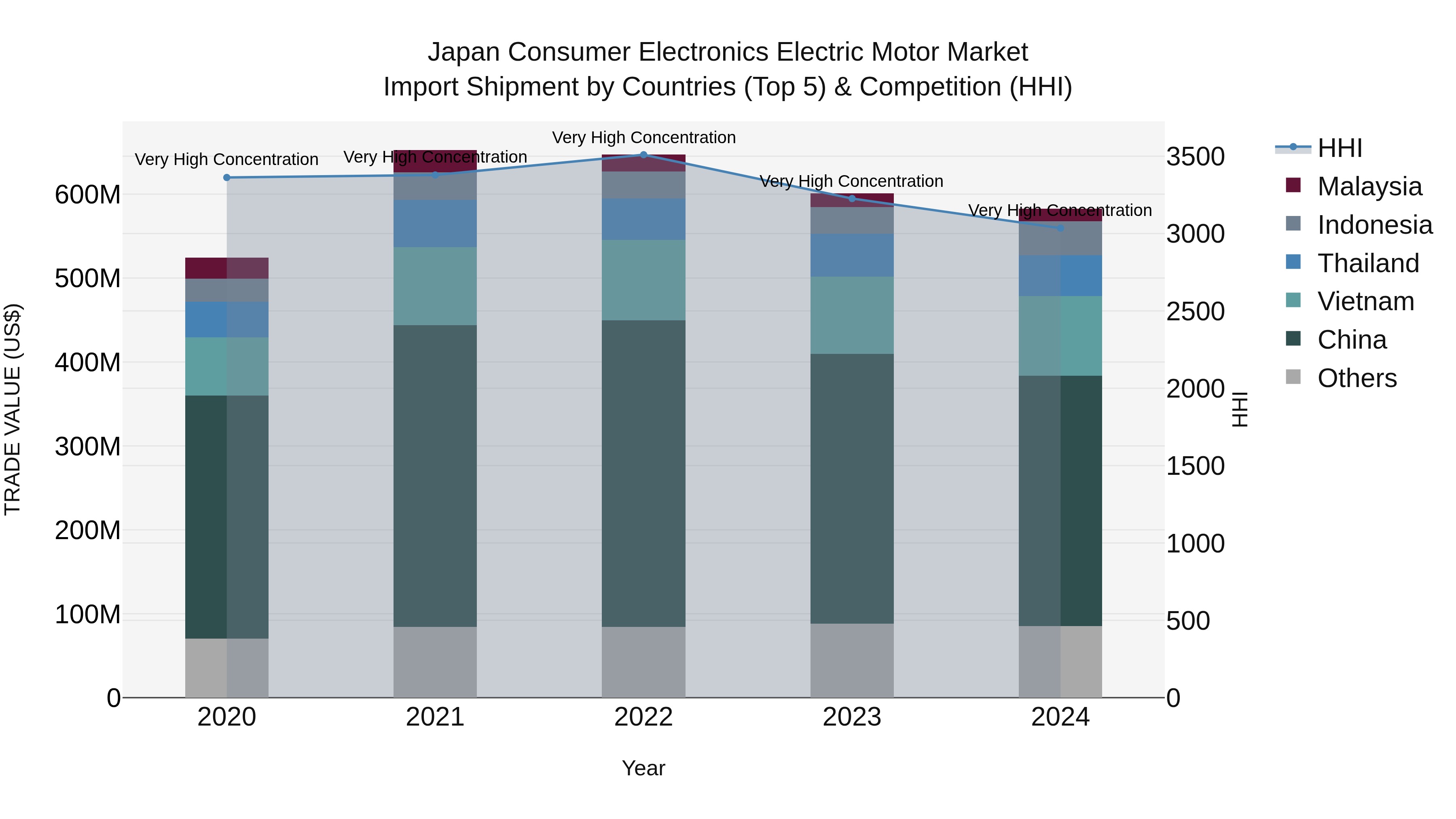 Japan Consumer Electronics Electric Motor Market Import Shipment by Countries (Top 5) & Competition (HHI)