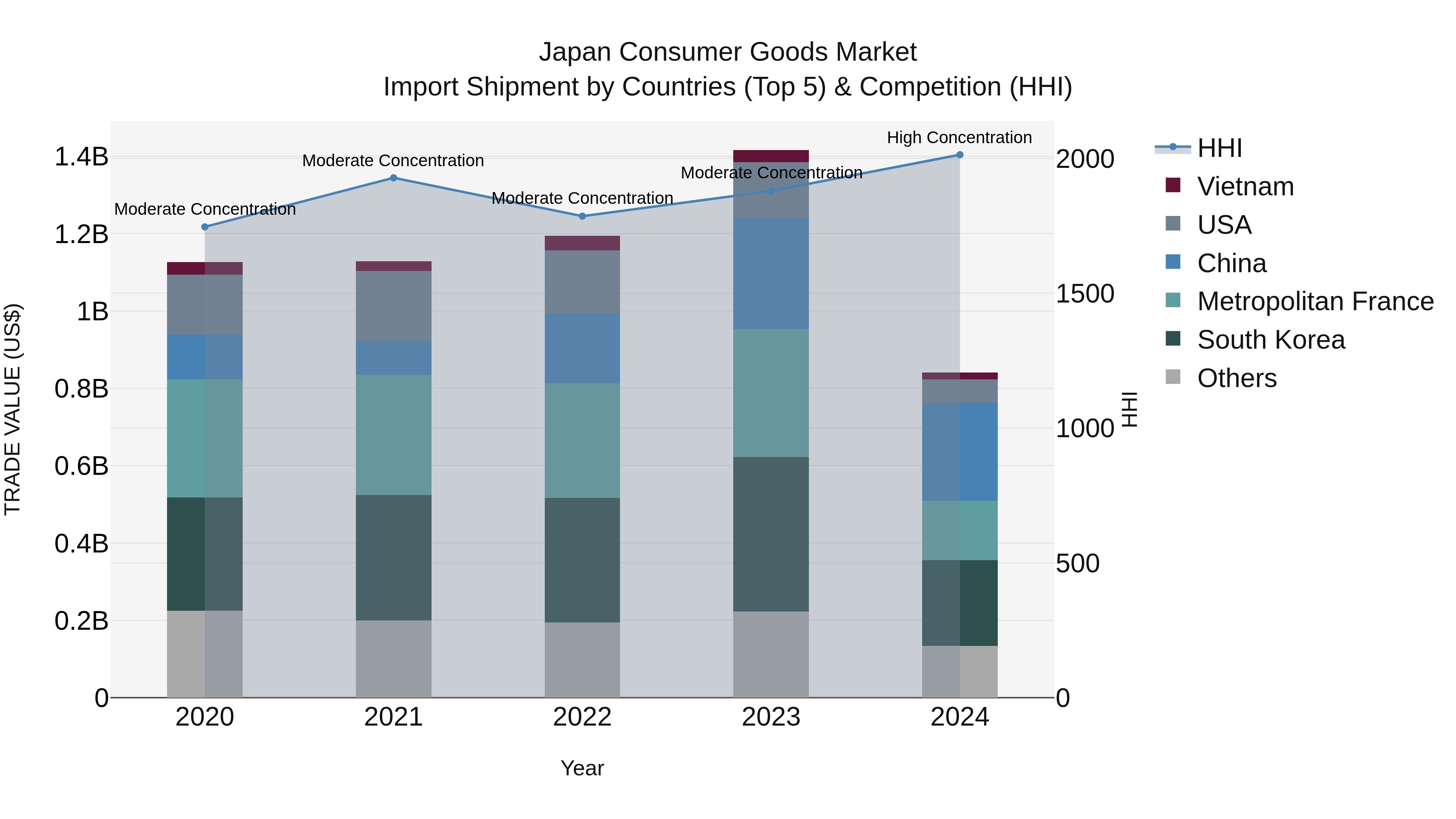 Japan Consumer Goods Market Import Shipment by Countries (Top 5) & Competition (HHI)