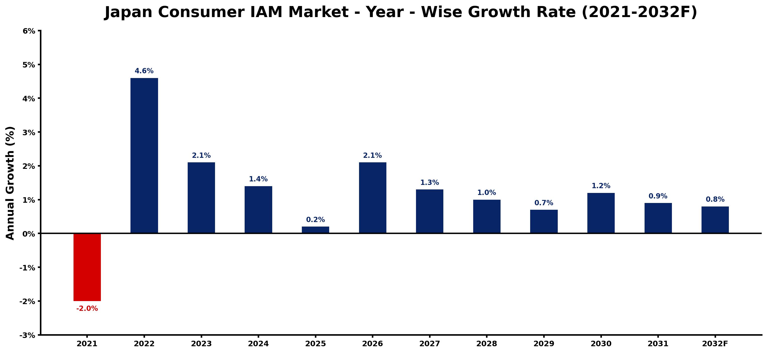 Japan Consumer IAM Market Year-wise Growth Rate and Key Drivers