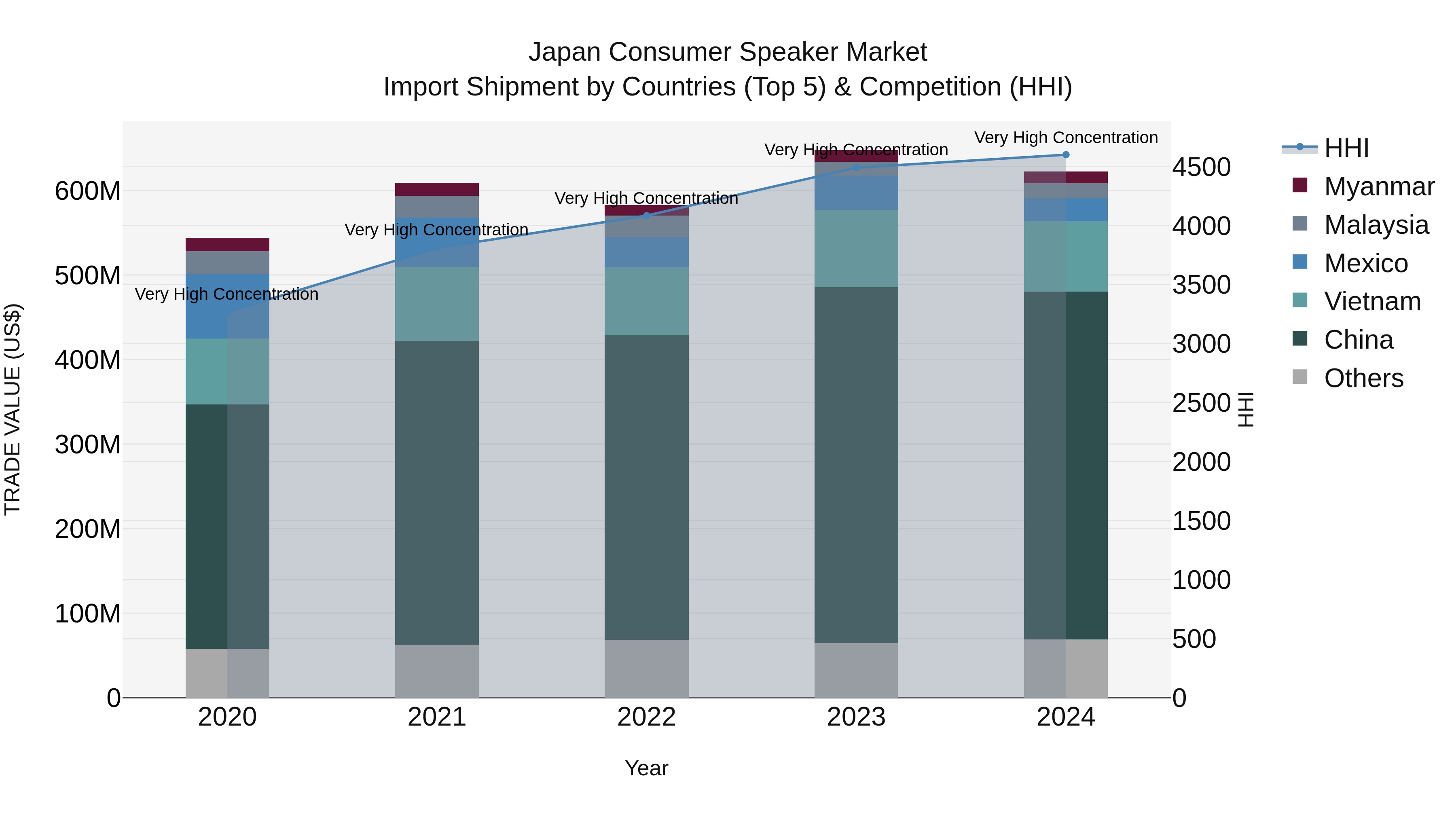 Japan Consumer Speaker Market Import Shipment by Countries (Top 5) & Competition (HHI)