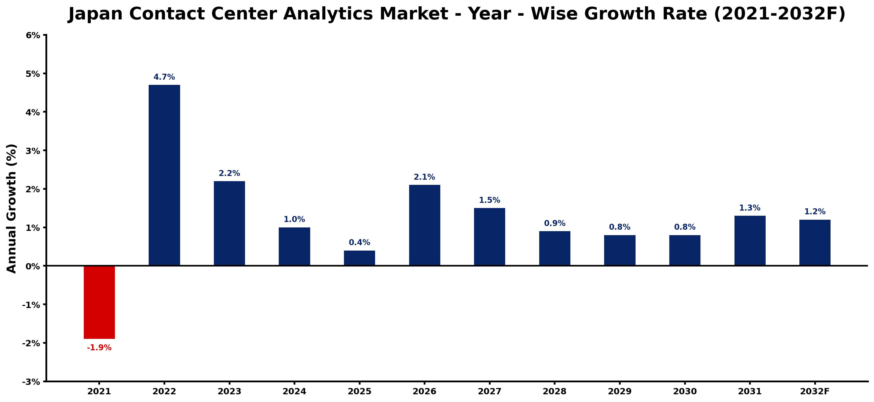 Japan Contact Center Analytics Market Year-wise Growth Rate and Key Drivers