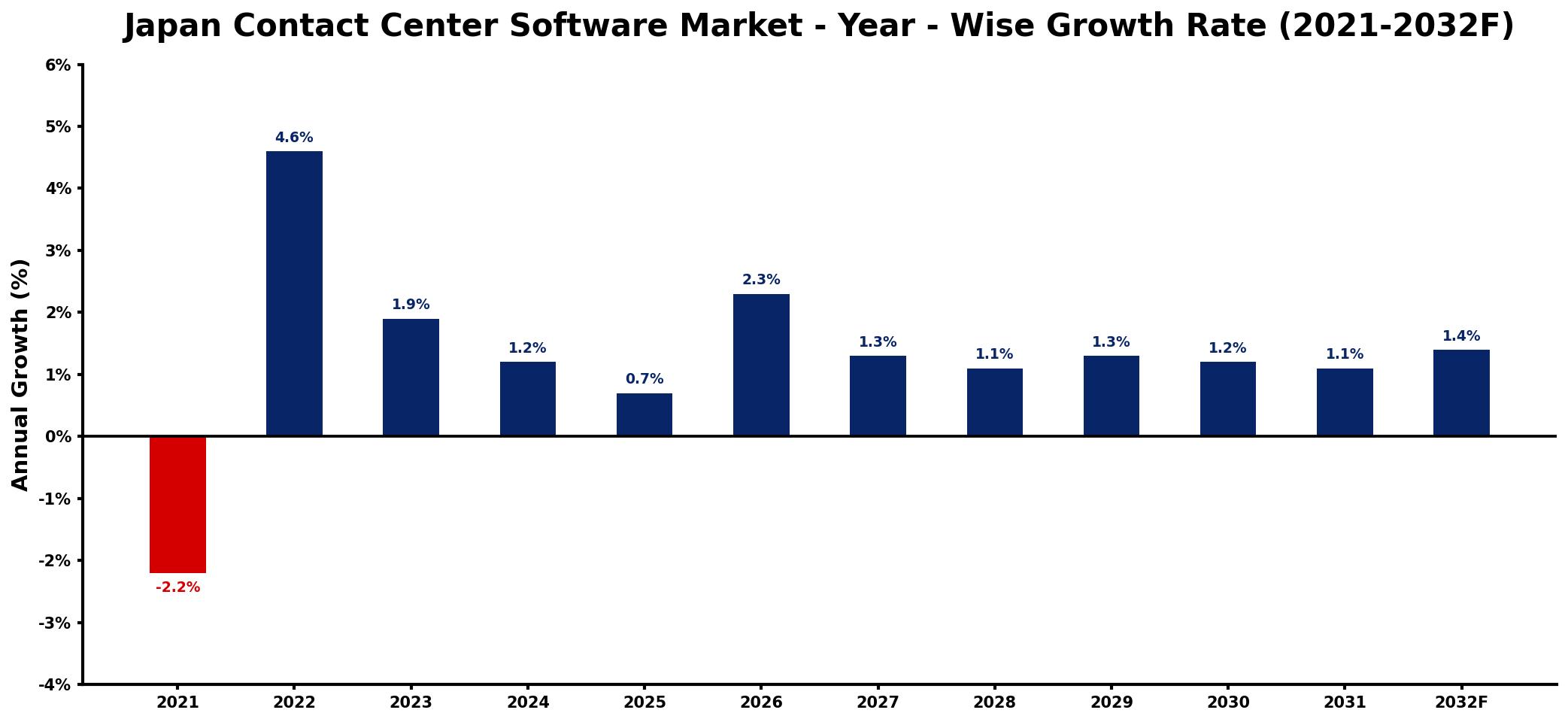 Japan Contact Center Software Market Year-wise Growth Rate and Key Drivers