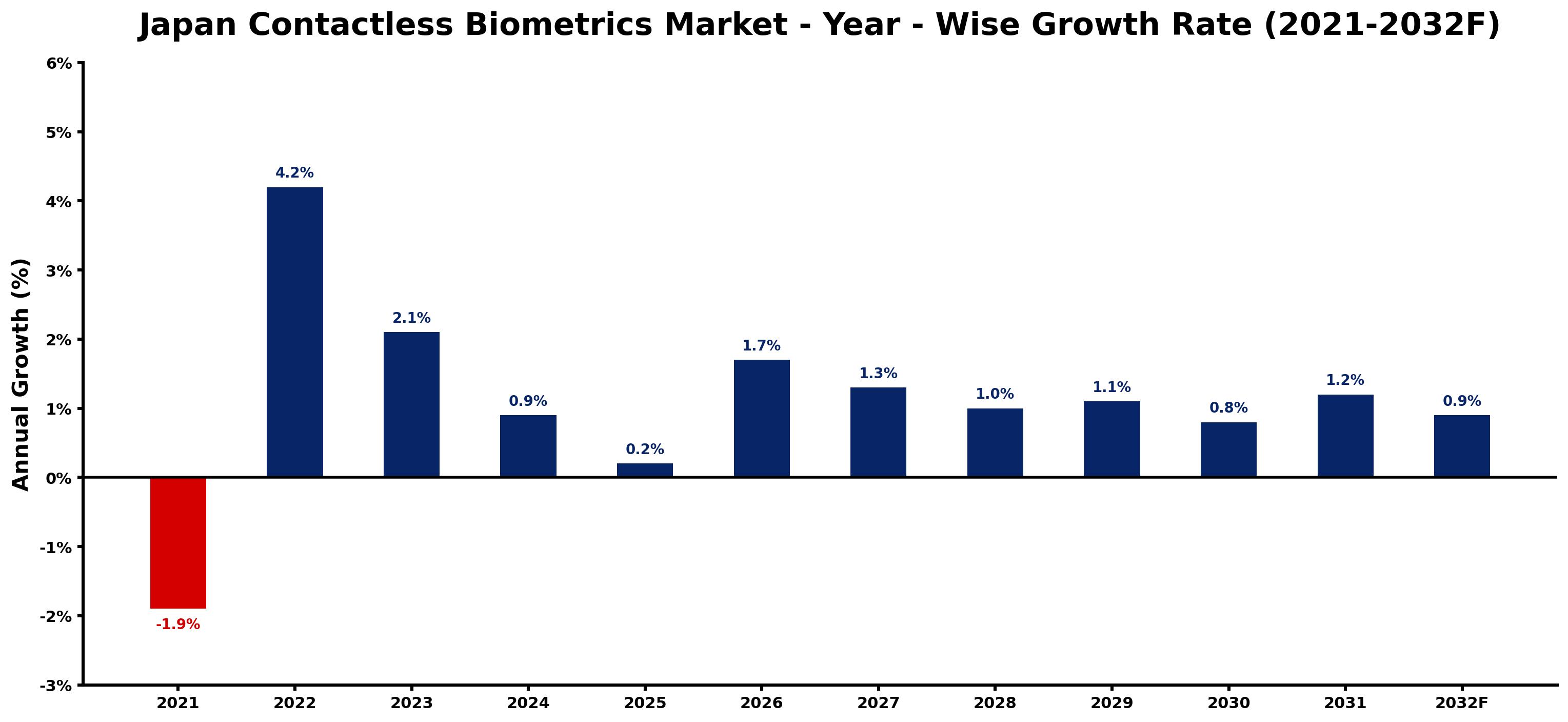 Japan Contactless Biometrics Market Year-wise Growth Rate and Key Drivers