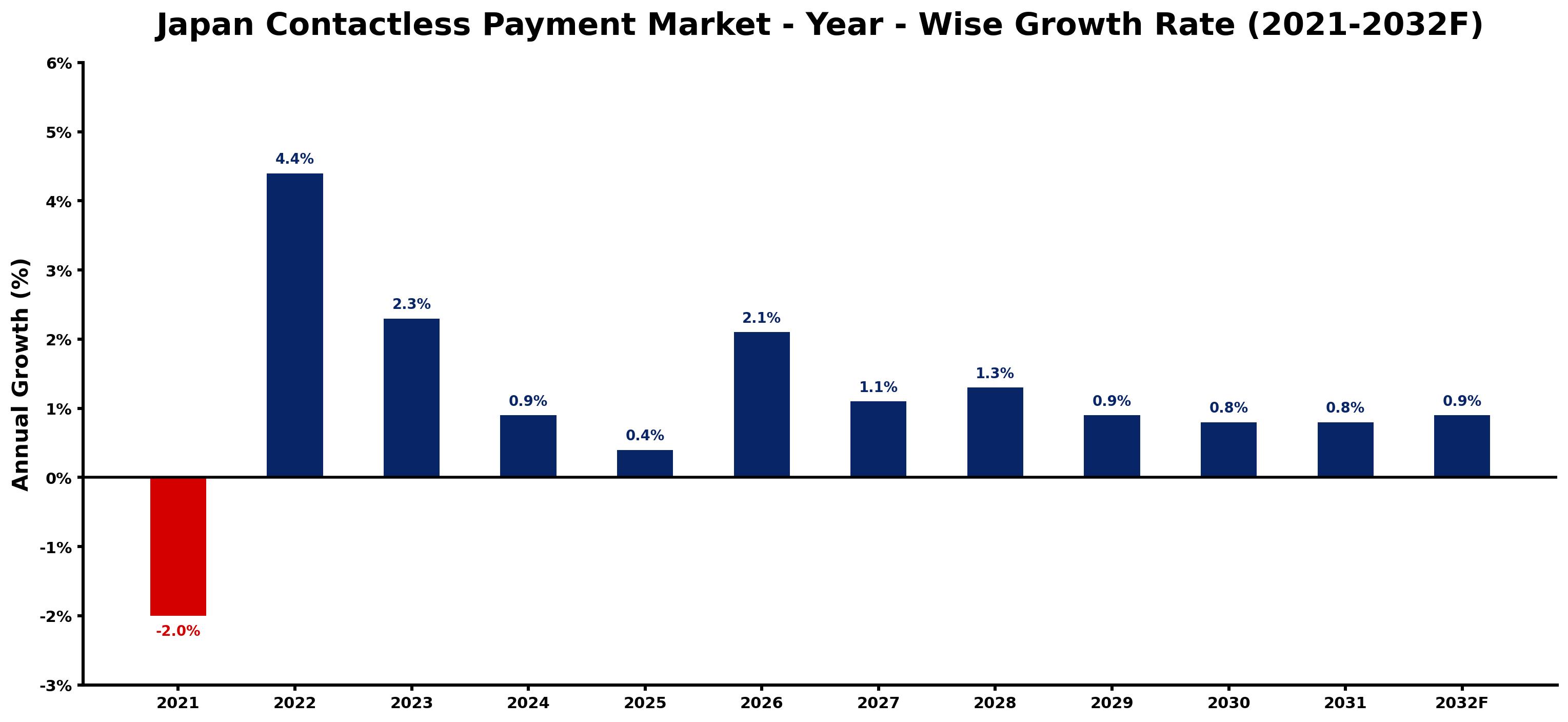 Japan Contactless Payment Market Year-wise Growth Rate and Key Drivers