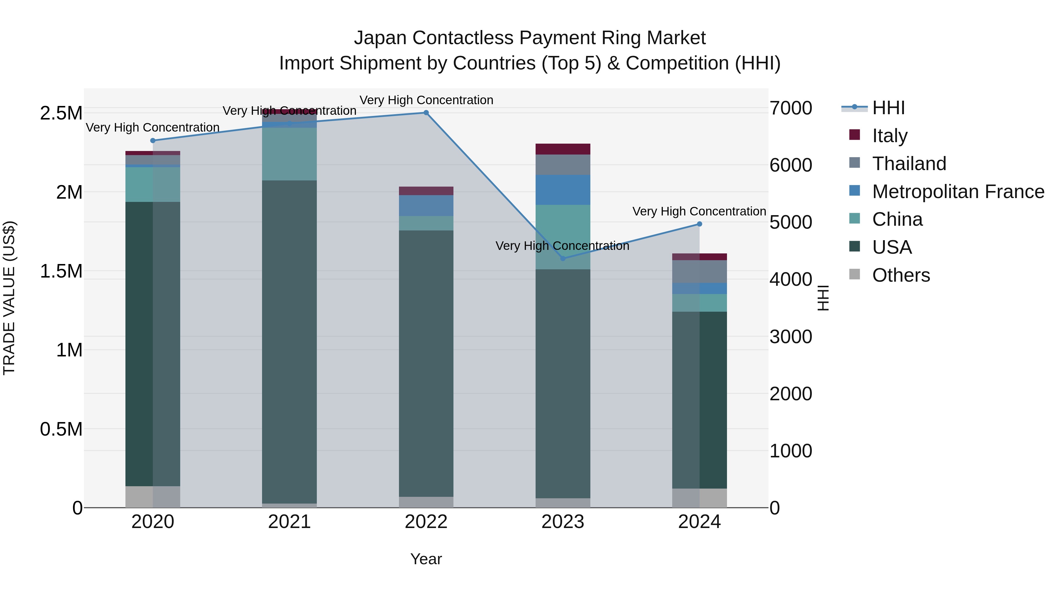 Japan Contactless Payment Ring Market Import Shipment by Countries (Top 5) & Competition (HHI)