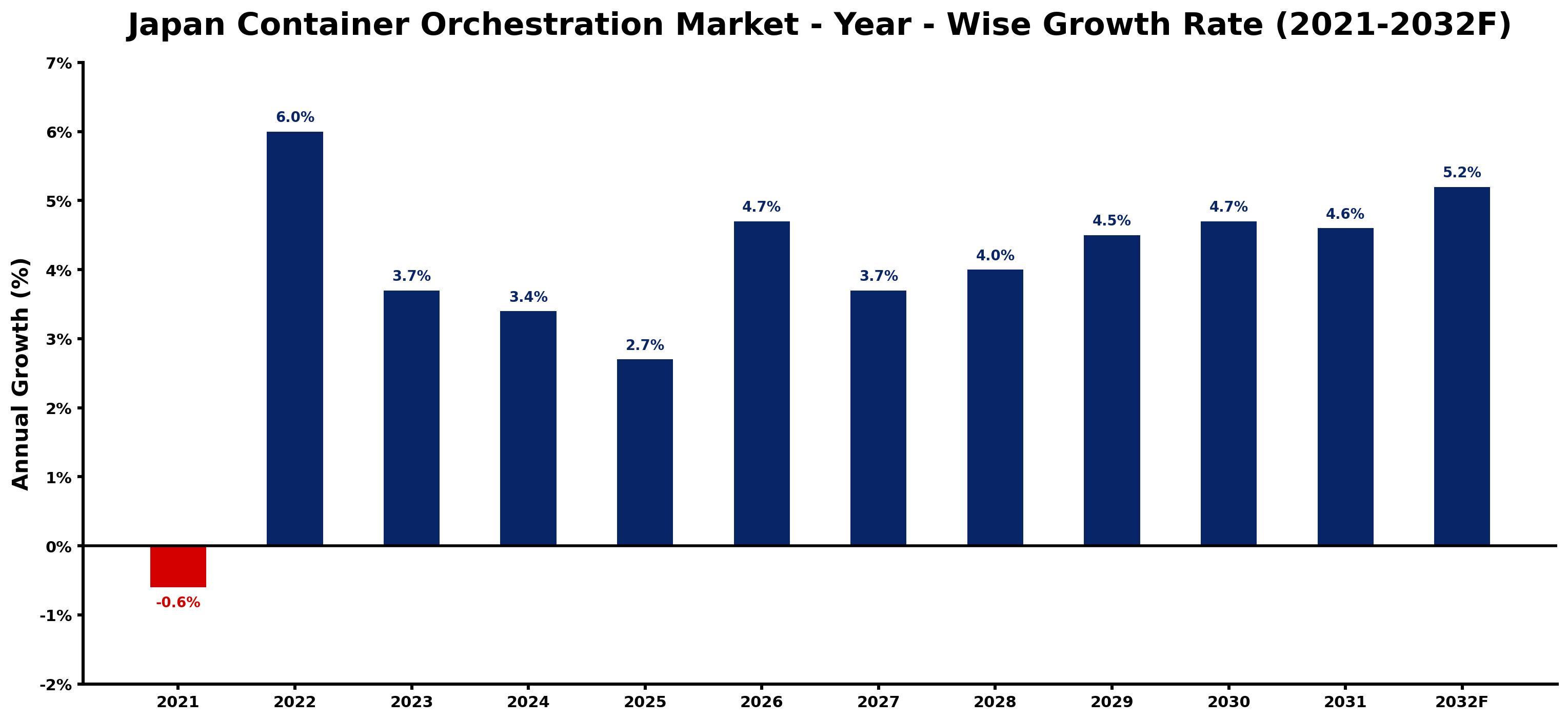 Japan Container Orchestration Market Year-wise Growth Rate and Key Drivers