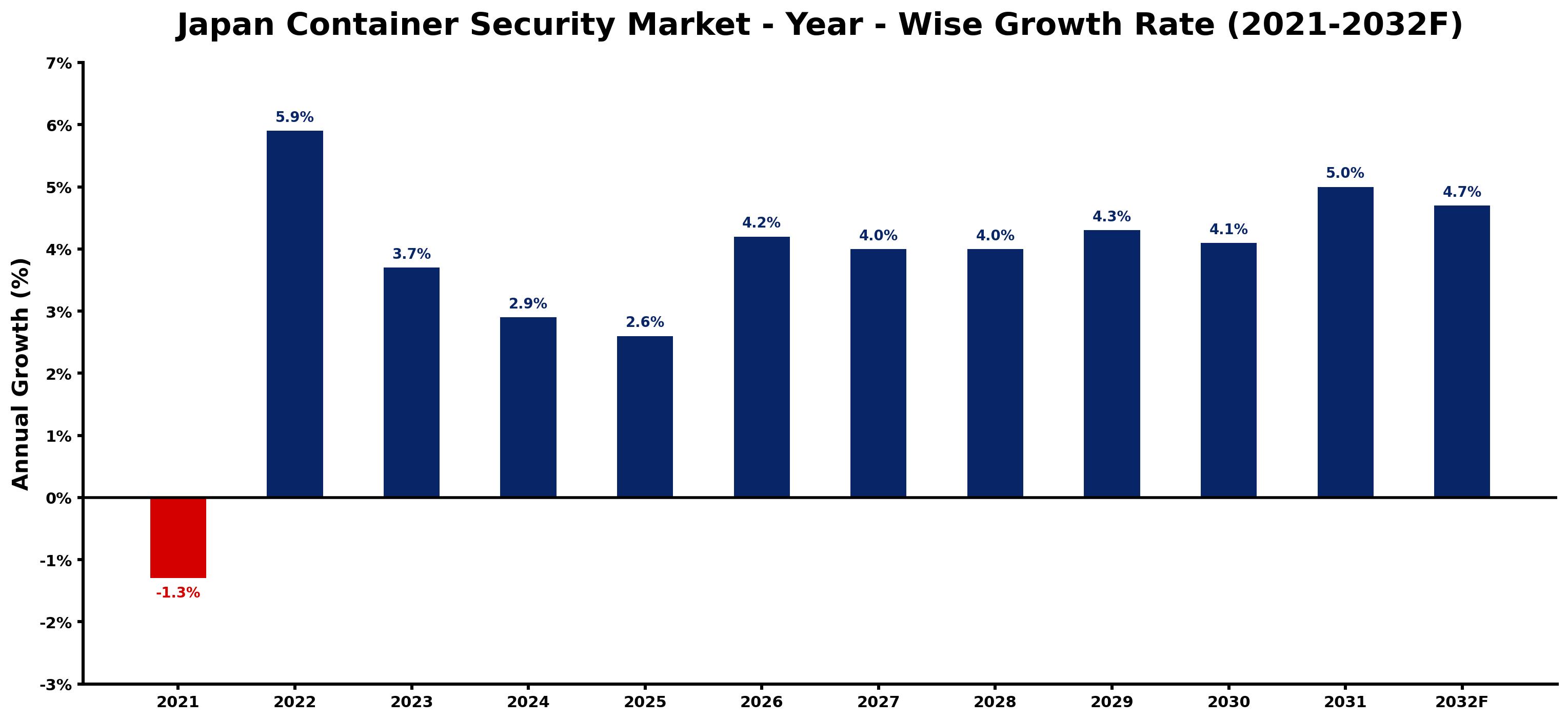 Japan Container Security Market Year-wise Growth Rate and Key Drivers