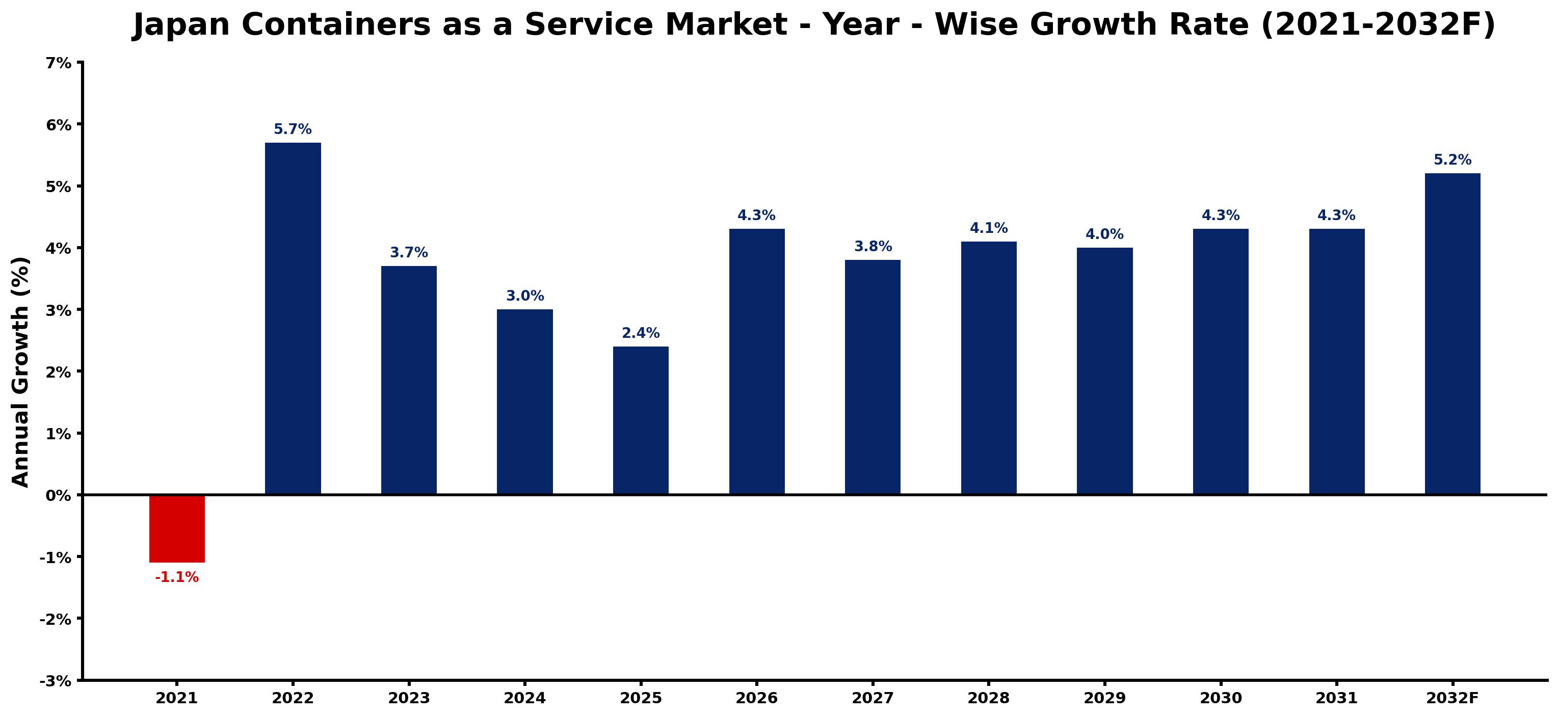 Japan Containers as a Service Market Year-wise Growth Rate and Key Drivers
