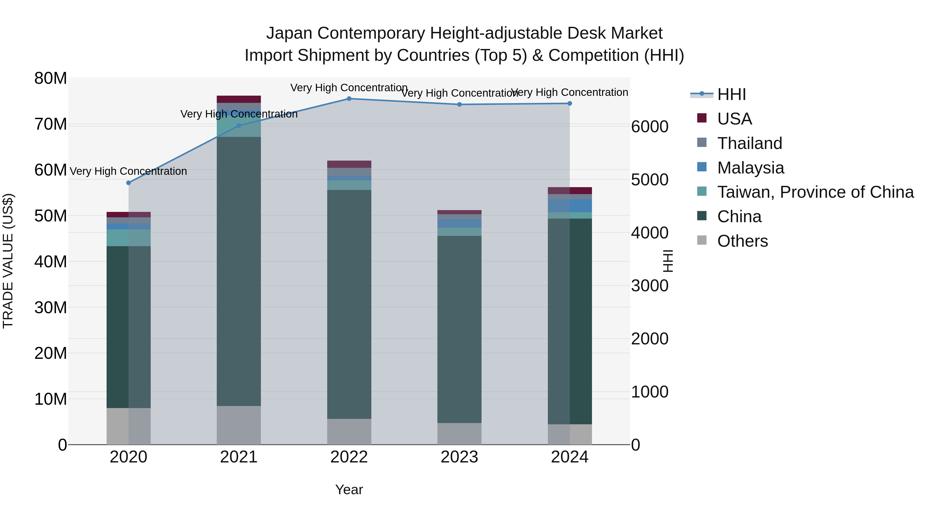 Japan Contemporary Height-adjustable Desk Market Import Shipment by Countries (Top 5) & Competition (HHI)