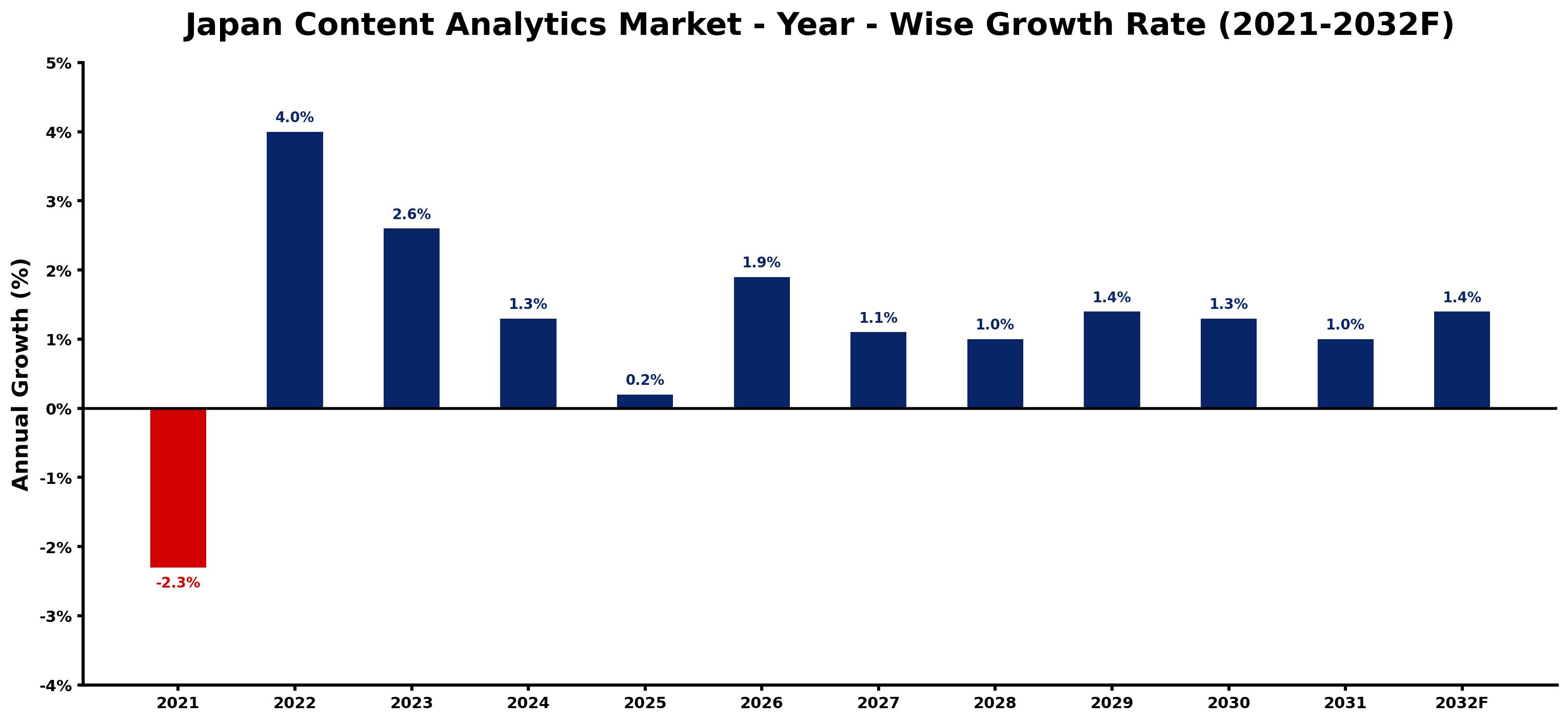 Japan Content Analytics Market Year-wise Growth Rate and Key Drivers