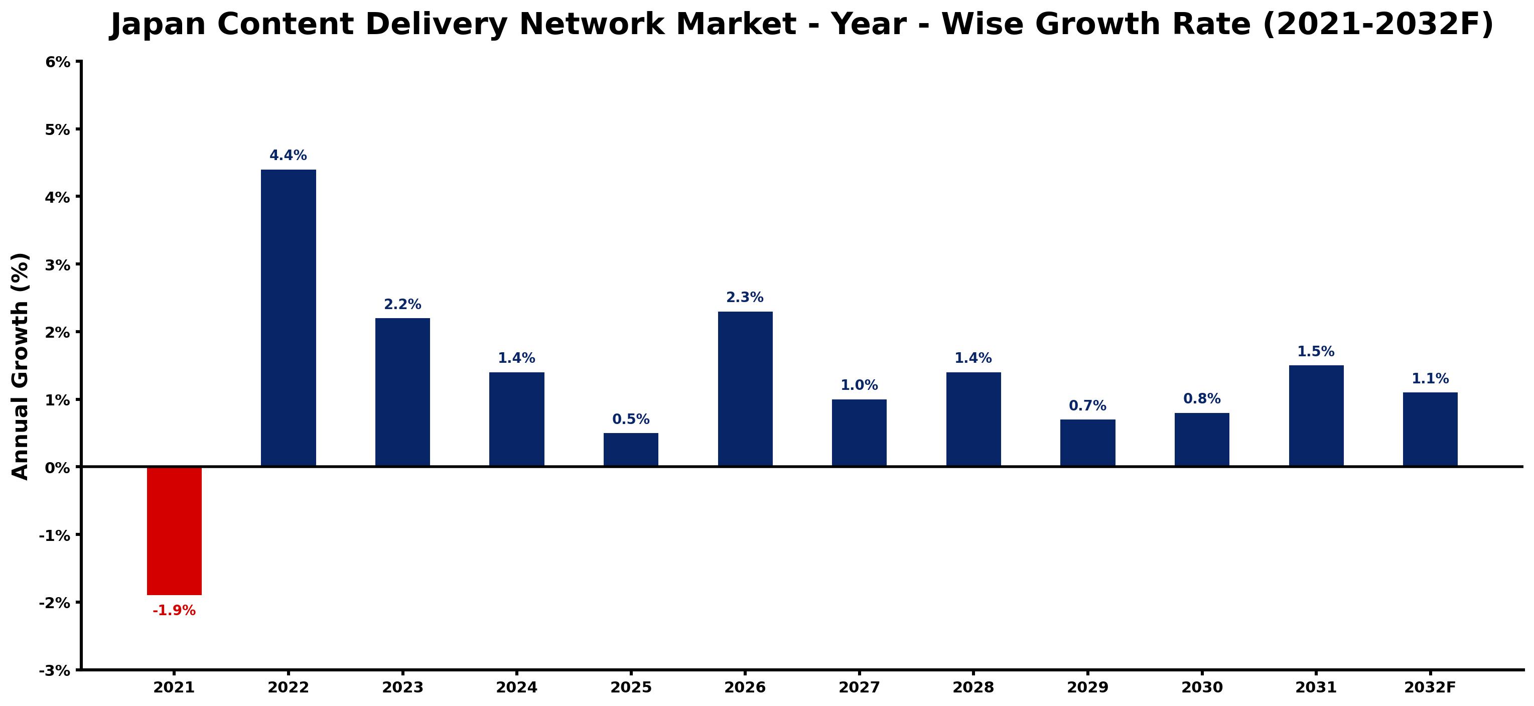 Japan Content Delivery Network Market Year-wise Growth Rate and Key Drivers