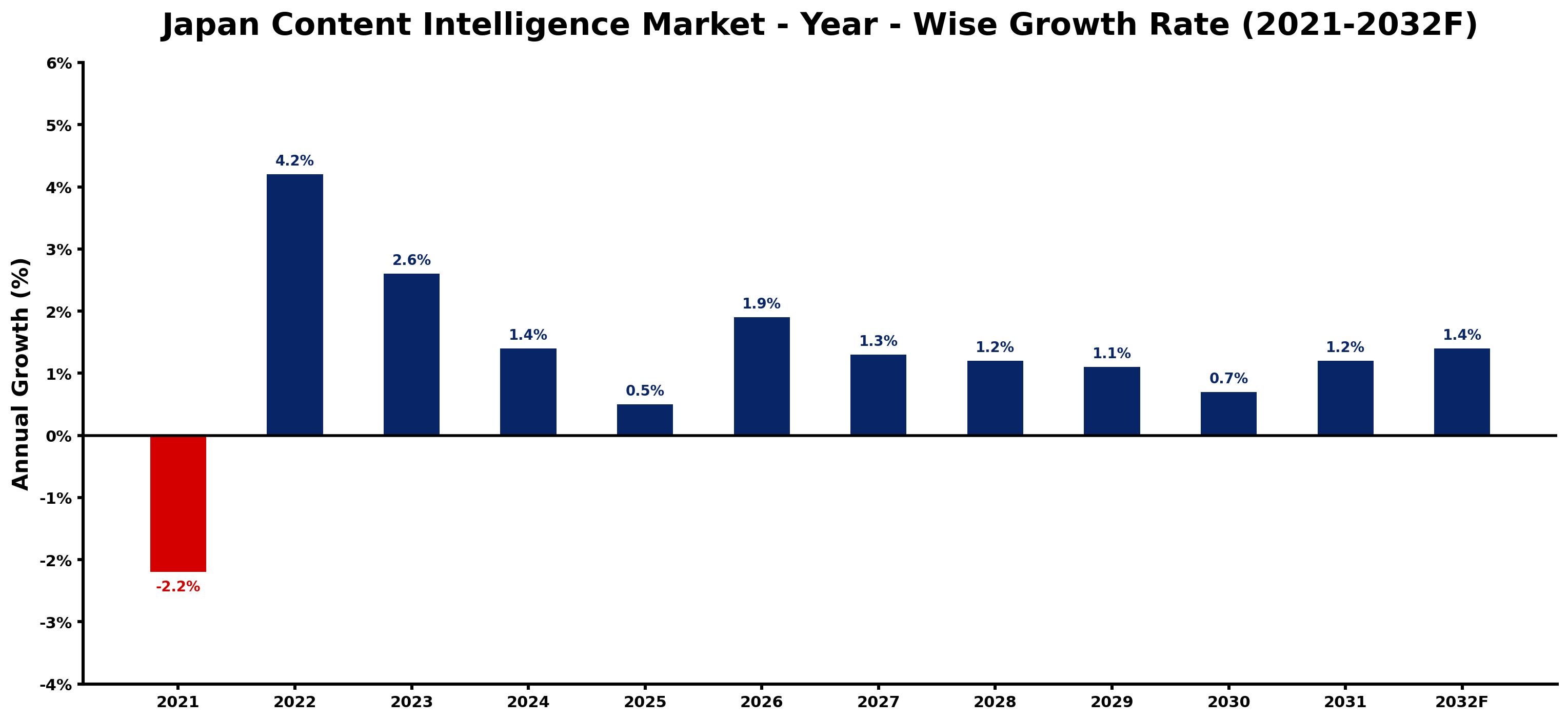 Japan Content Intelligence Market Year-wise Growth Rate and Key Drivers