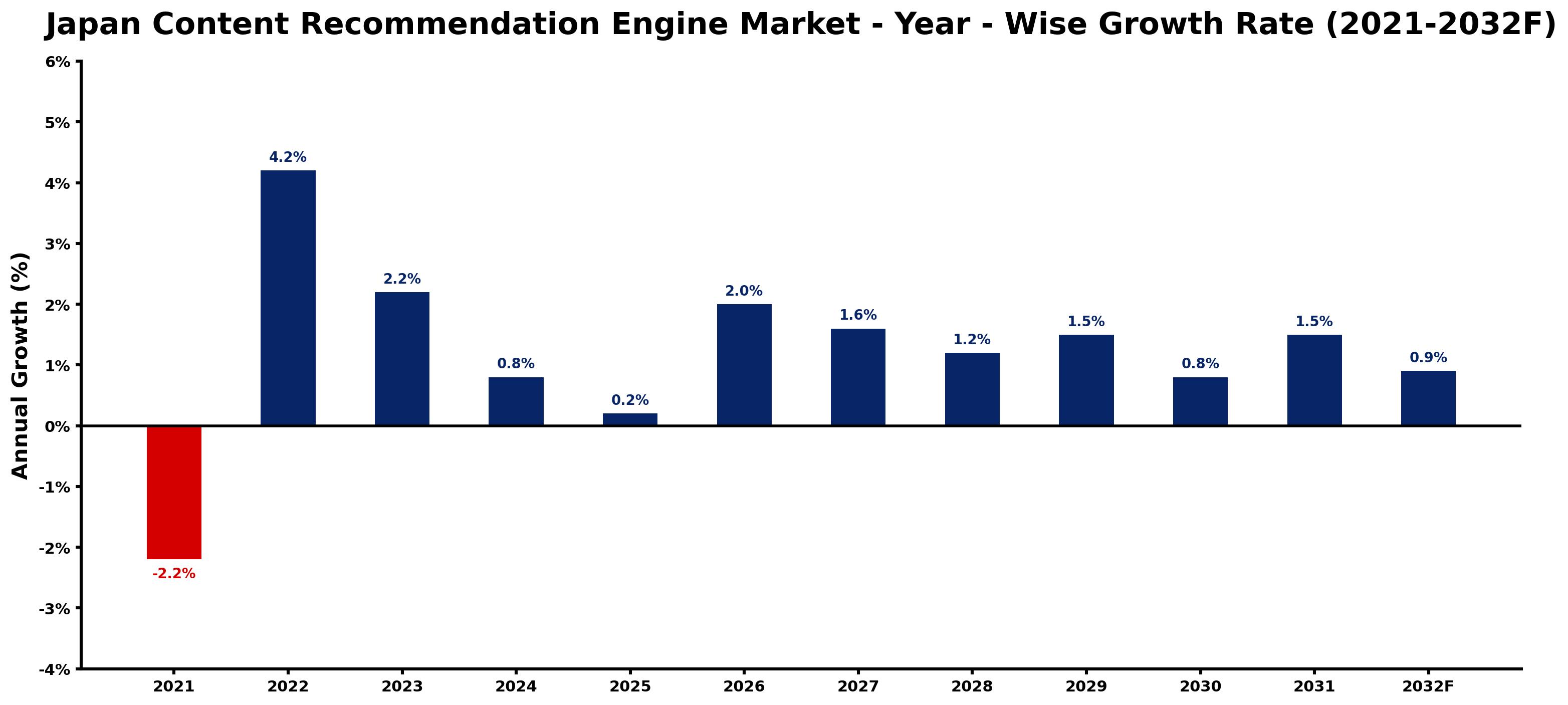 Japan Content Recommendation Engine Market Year-wise Growth Rate and Key Drivers