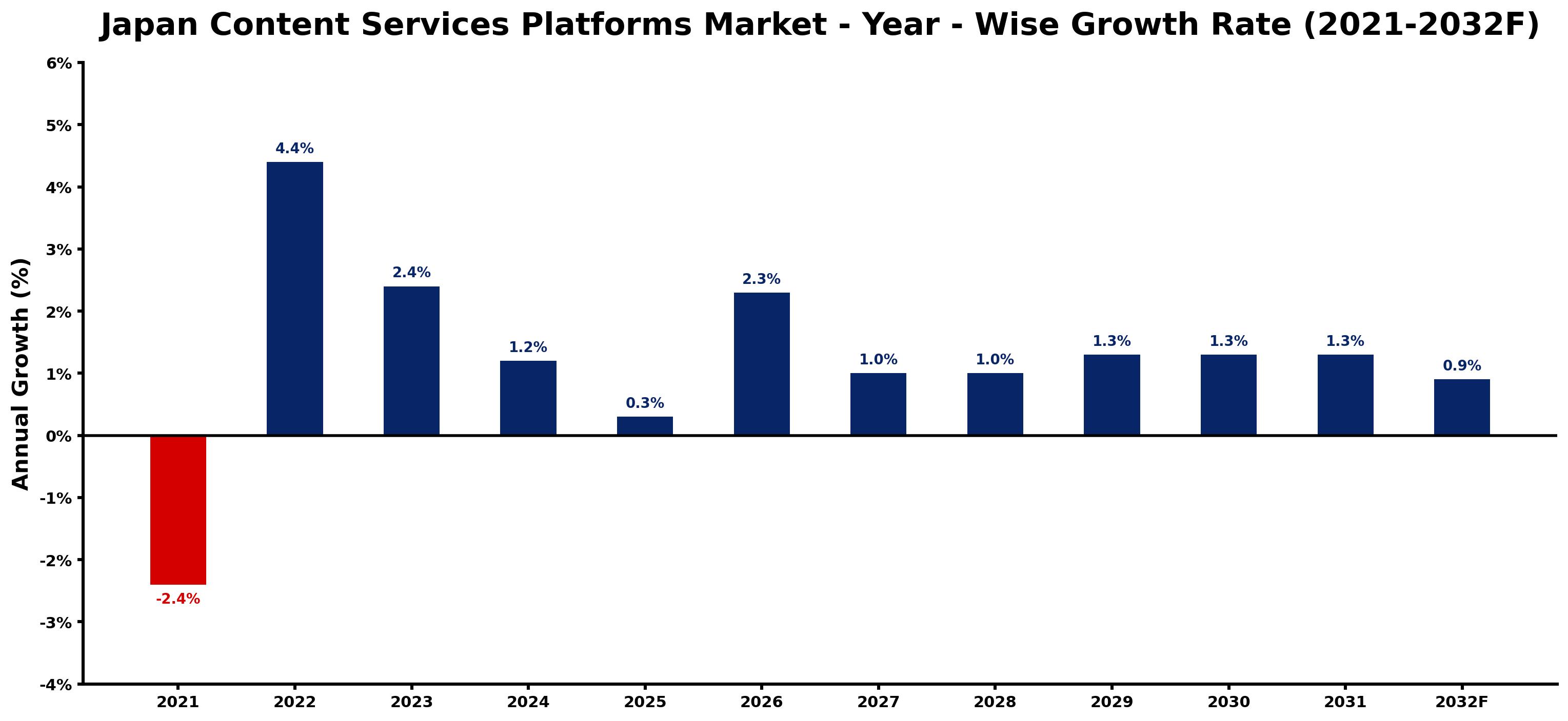 Japan Content Services Platforms Market Year-wise Growth Rate and Key Drivers