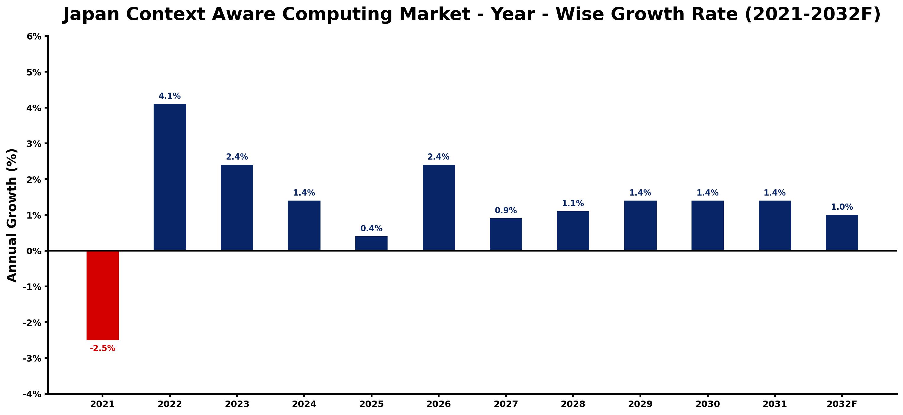 Japan Context Aware Computing Market Year-wise Growth Rate and Key Drivers