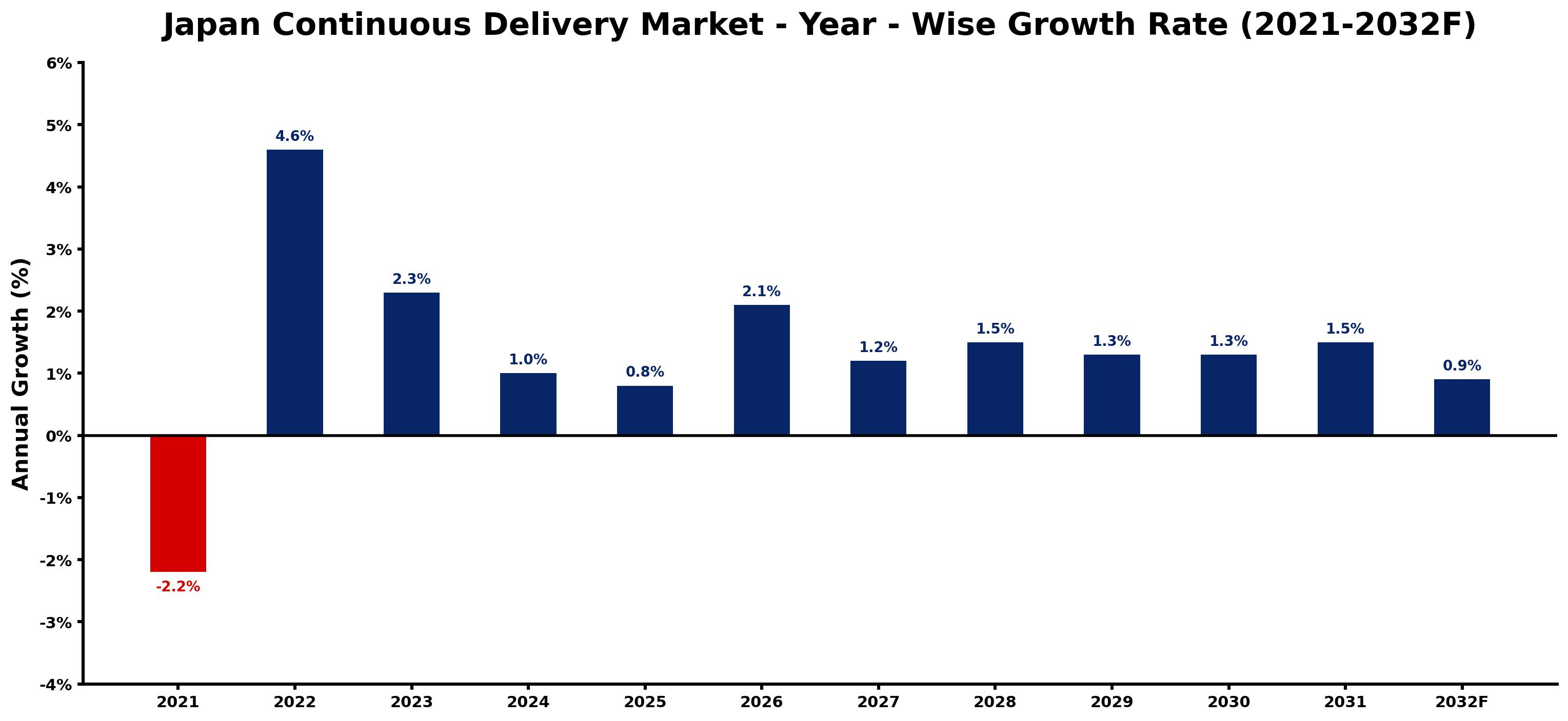 Japan Continuous Delivery Market Year-wise Growth Rate and Key Drivers
