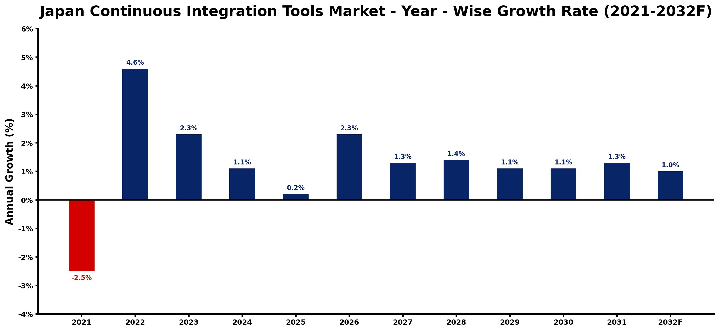 Japan Continuous Integration Tools Market Year-wise Growth Rate and Key Drivers