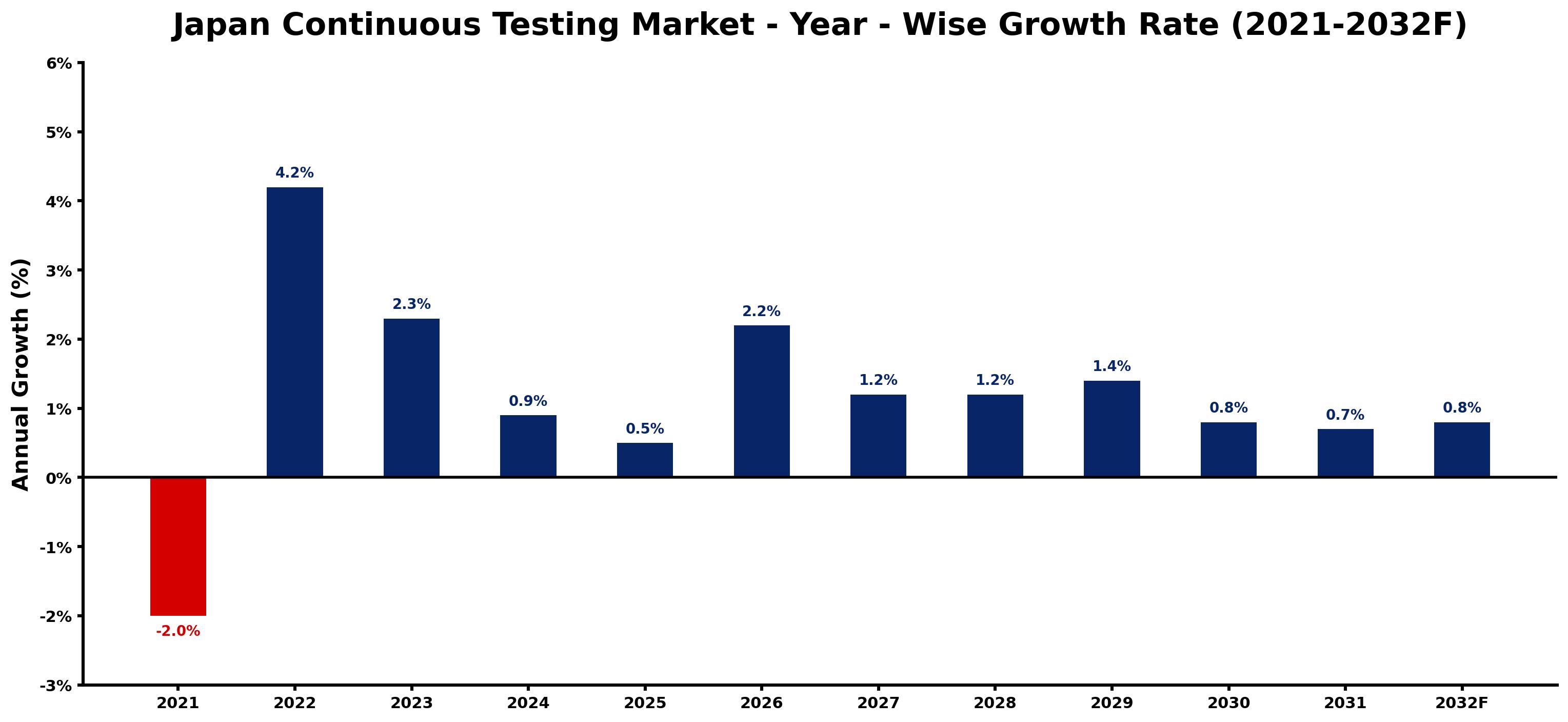 Japan Continuous Testing Market Year-wise Growth Rate and Key Drivers