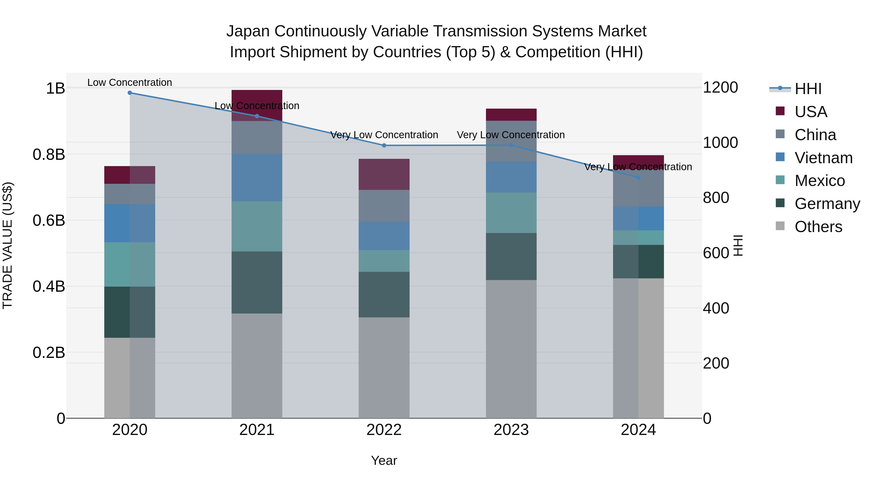 Japan Continuously Variable Transmission Systems Market Import Shipment by Countries (Top 5) & Competition (HHI)