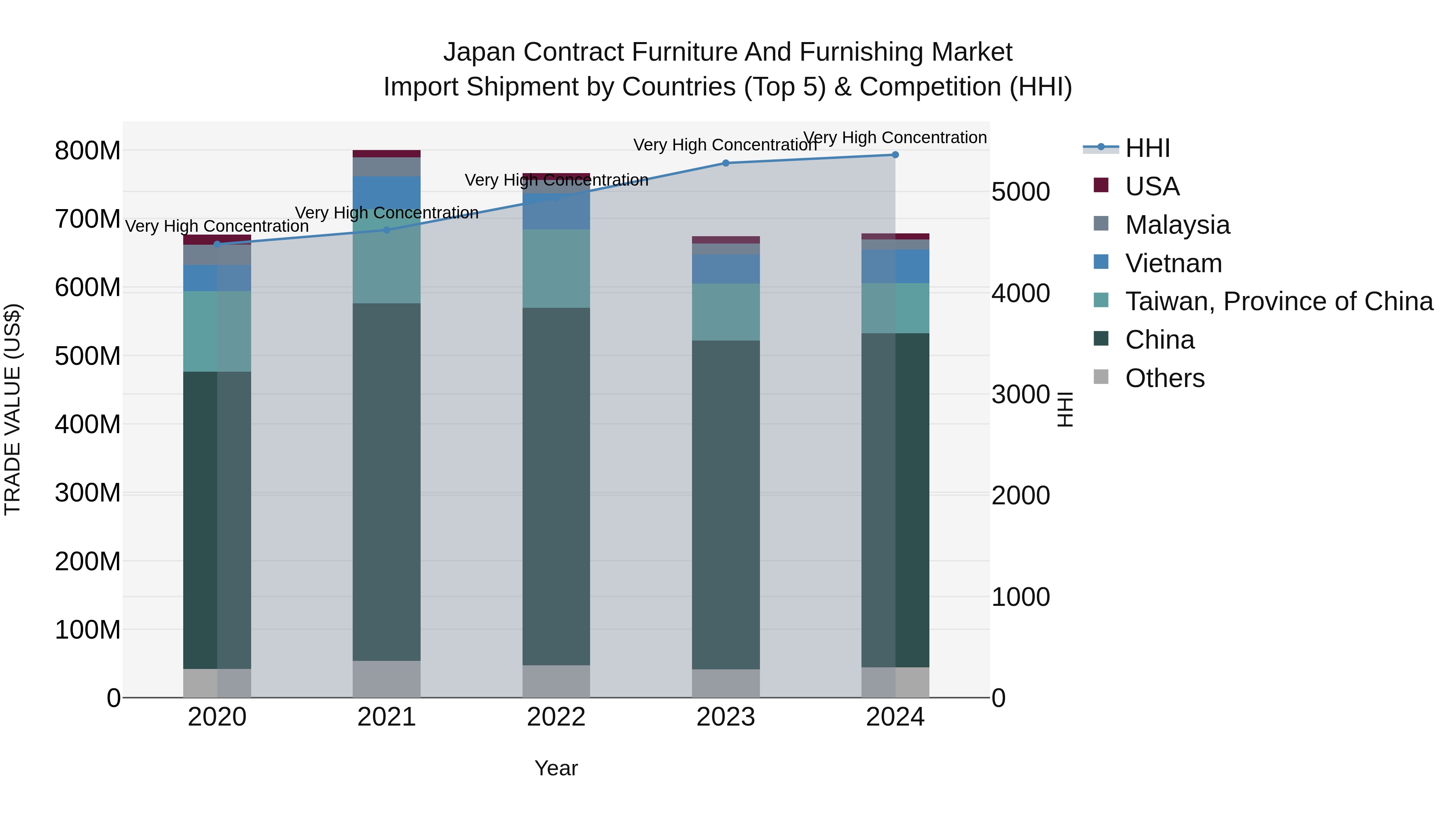 Japan Contract Furniture And Furnishing Market Import Shipment by Countries (Top 5) & Competition (HHI)