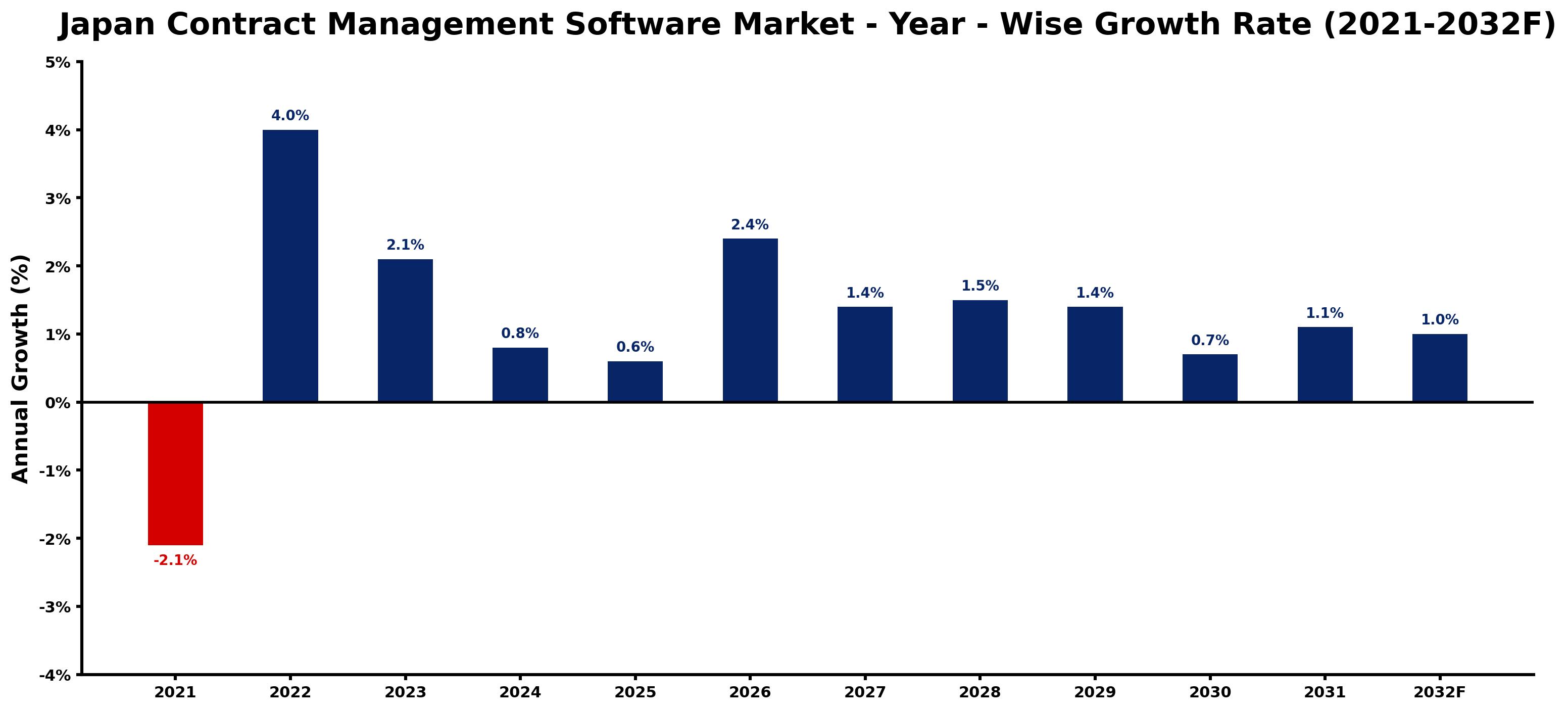 Japan Contract Management Software Market Year-wise Growth Rate and Key Drivers