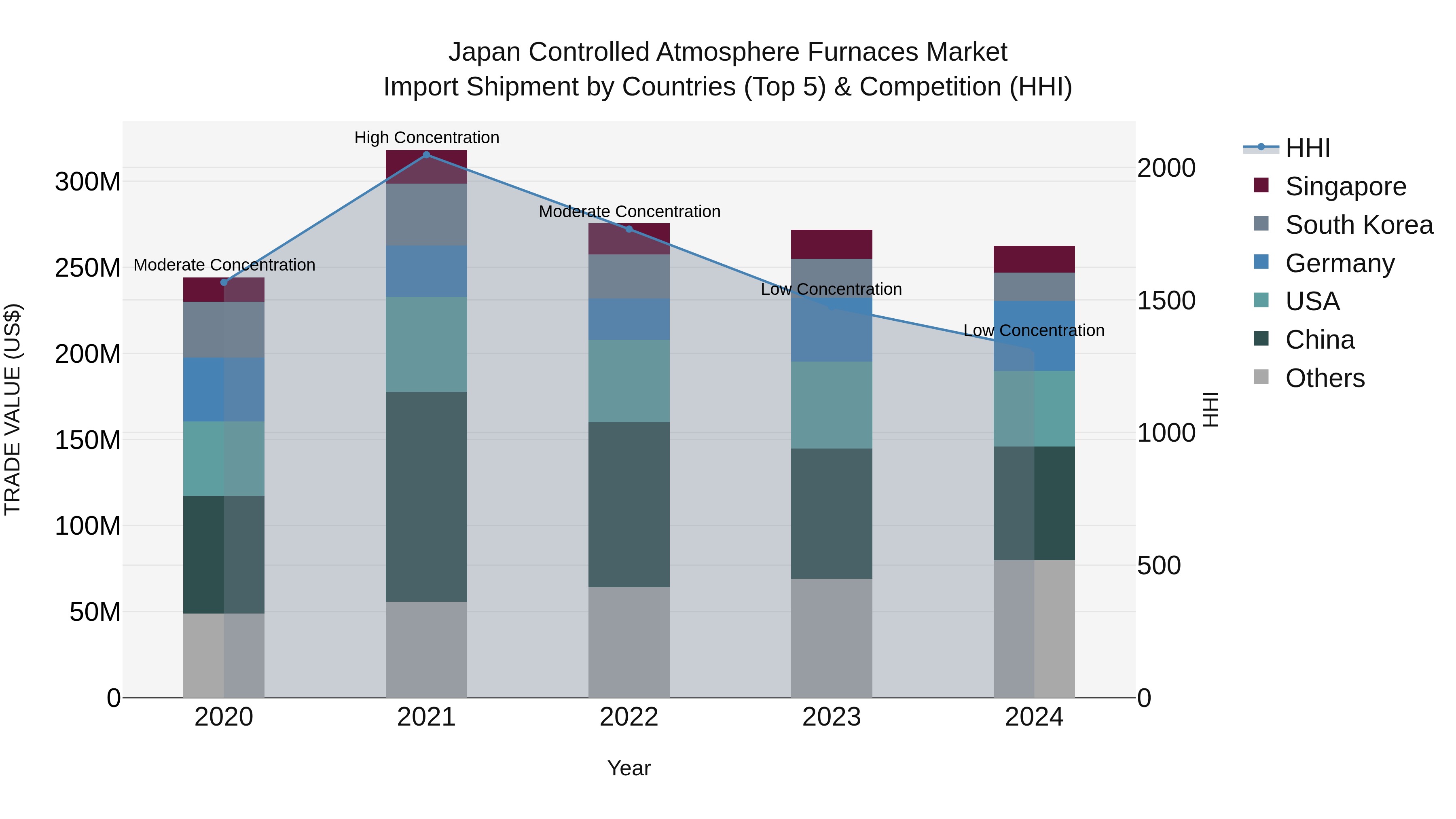 Japan Controlled Atmosphere Furnaces Market Import Shipment by Countries (Top 5) & Competition (HHI)