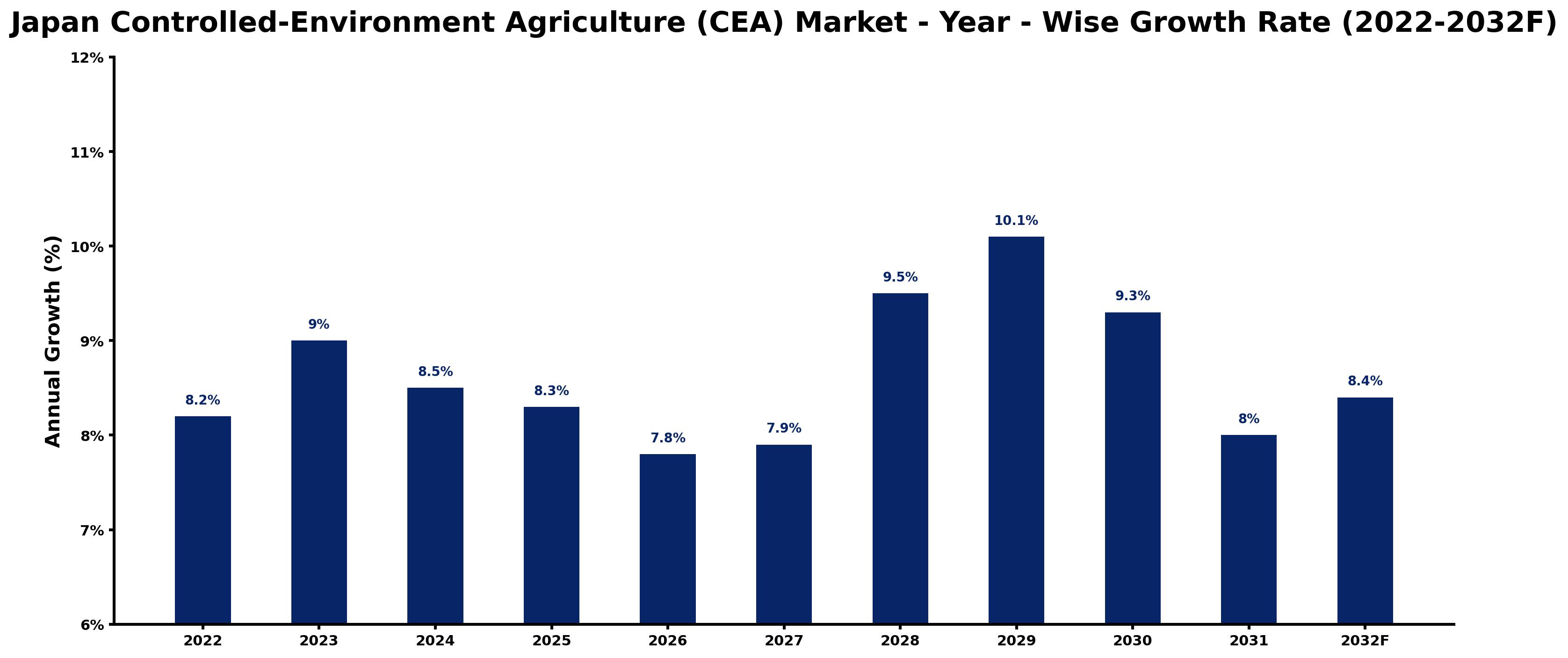 Japan Controlled-Environment Agriculture (CEA) Market Year-wise Growth Rate and Key Drivers (2022–2032)