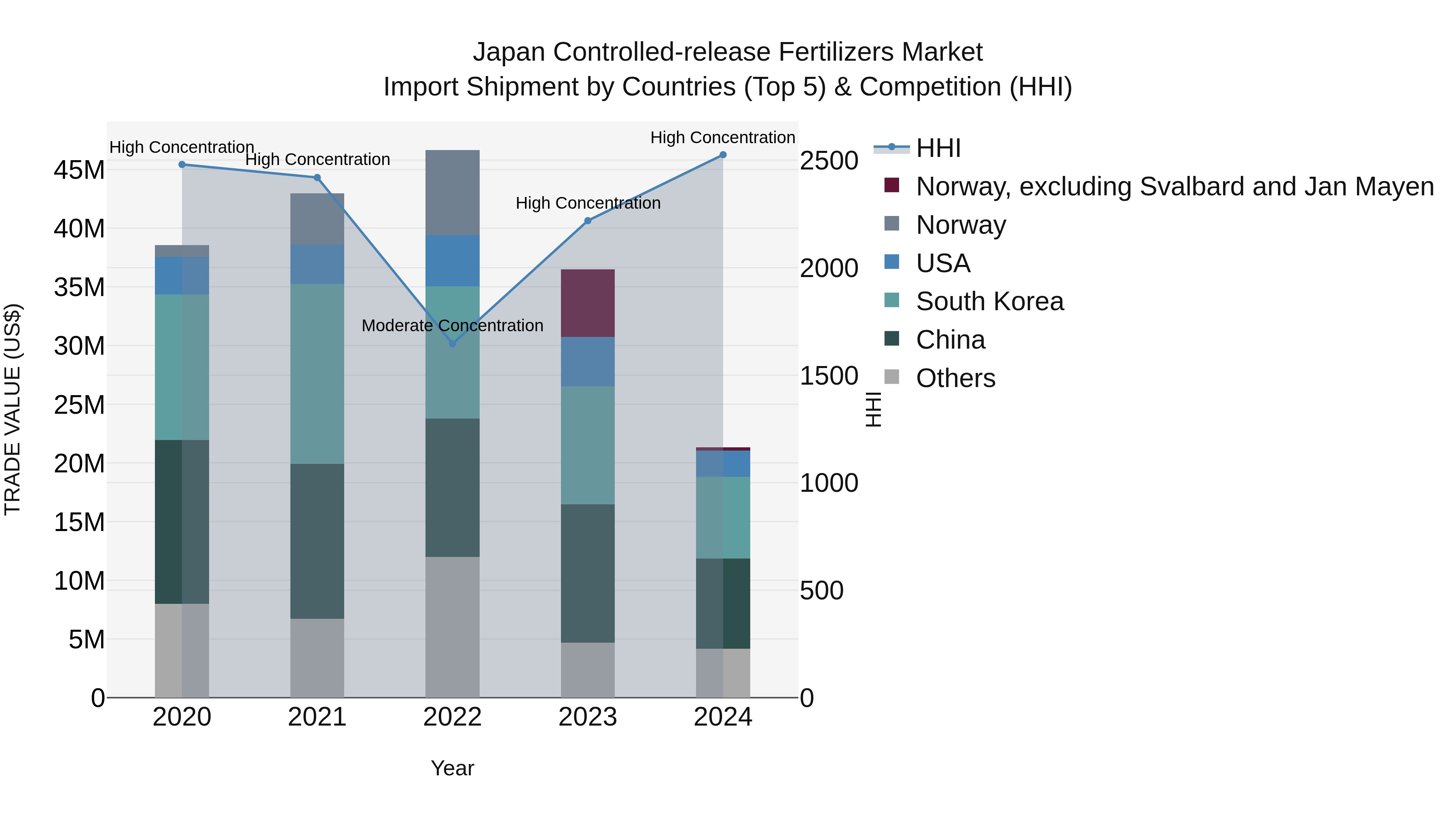 Japan Controlled-release Fertilizers Market Import Shipment by Countries (Top 5) & Competition (HHI)