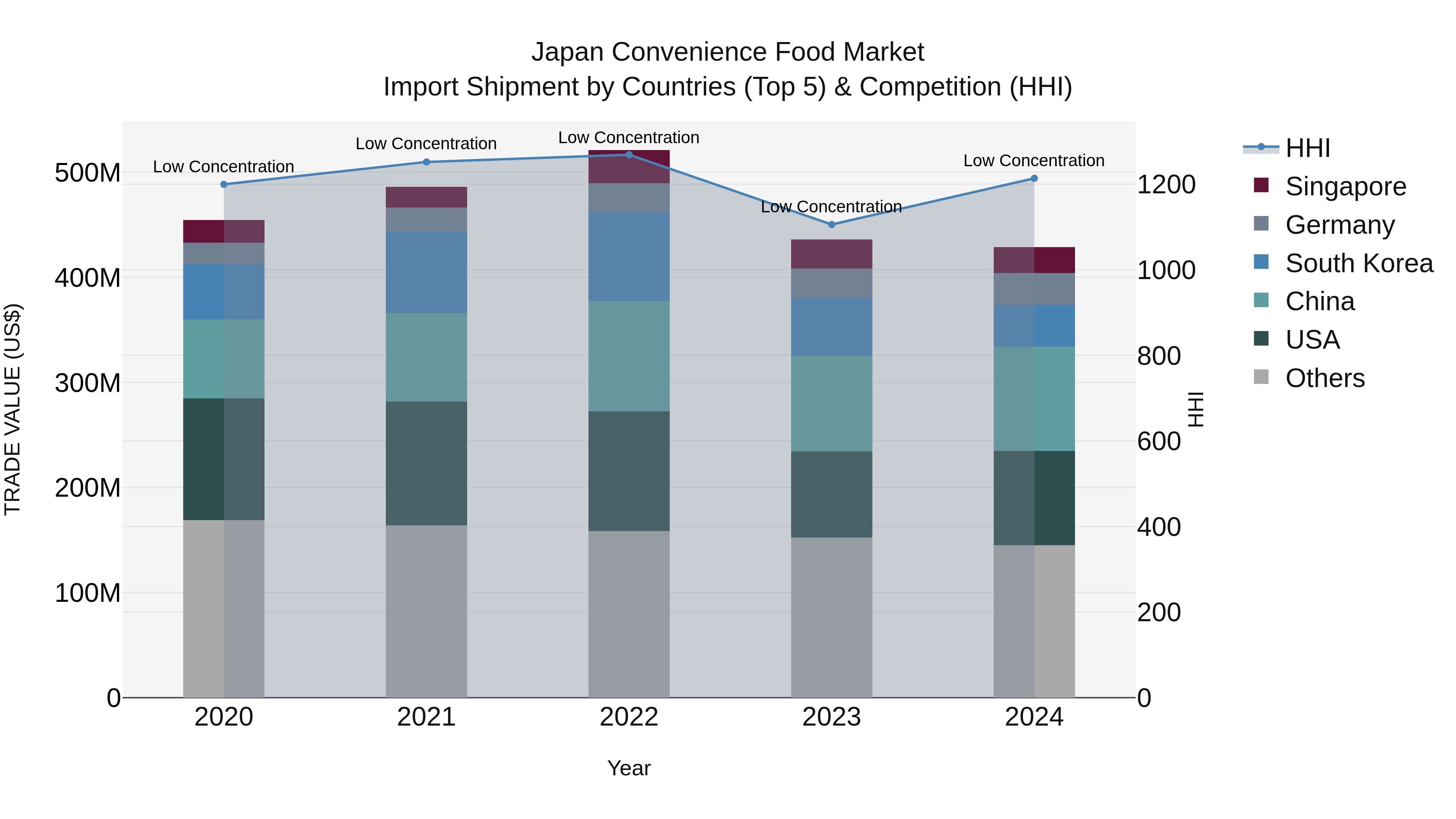 Japan Convenience Food Market Import Shipment by Countries (Top 5) & Competition (HHI)