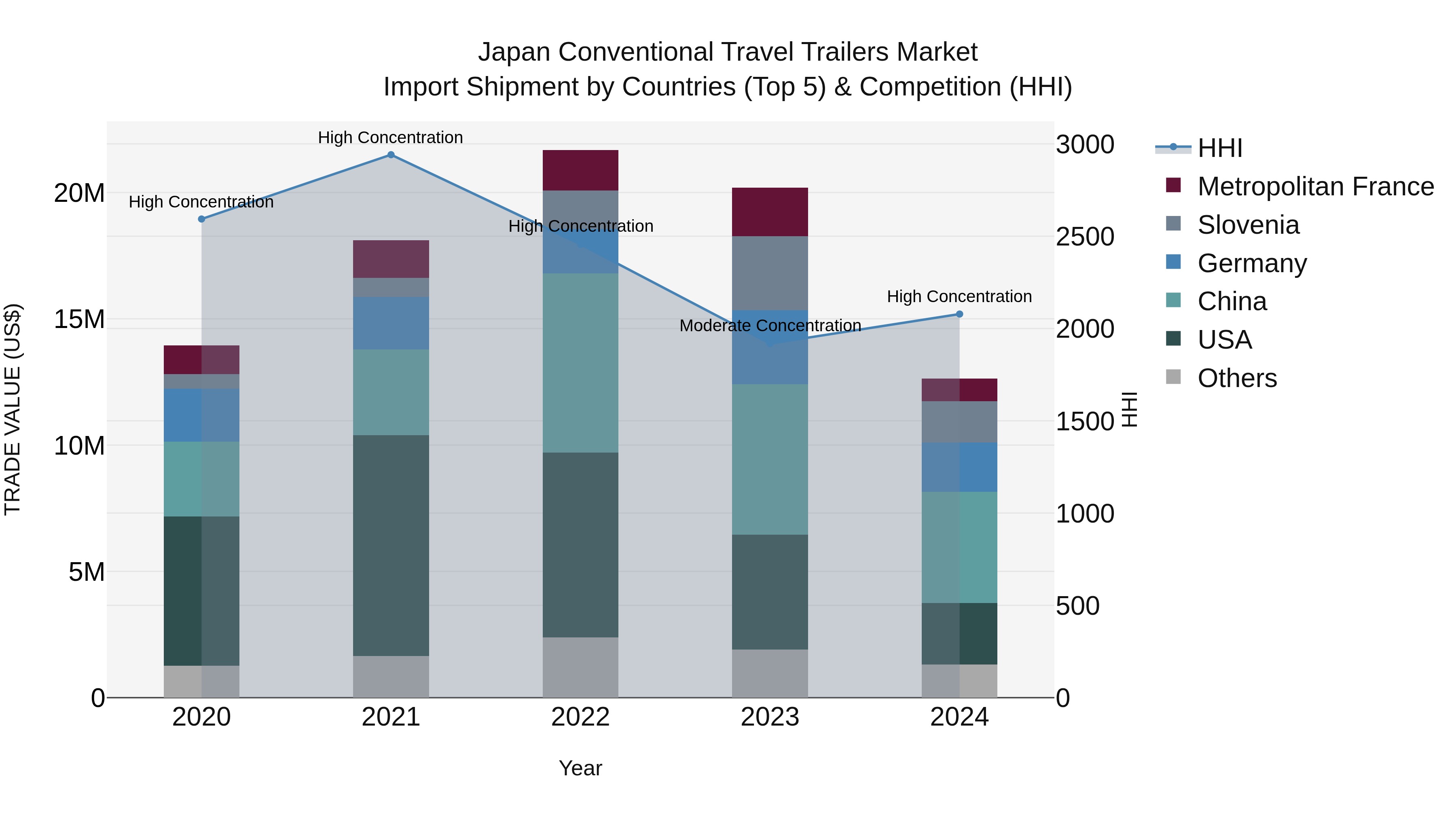 Japan Conventional Travel Trailers Market Import Shipment by Countries (Top 5) & Competition (HHI)
