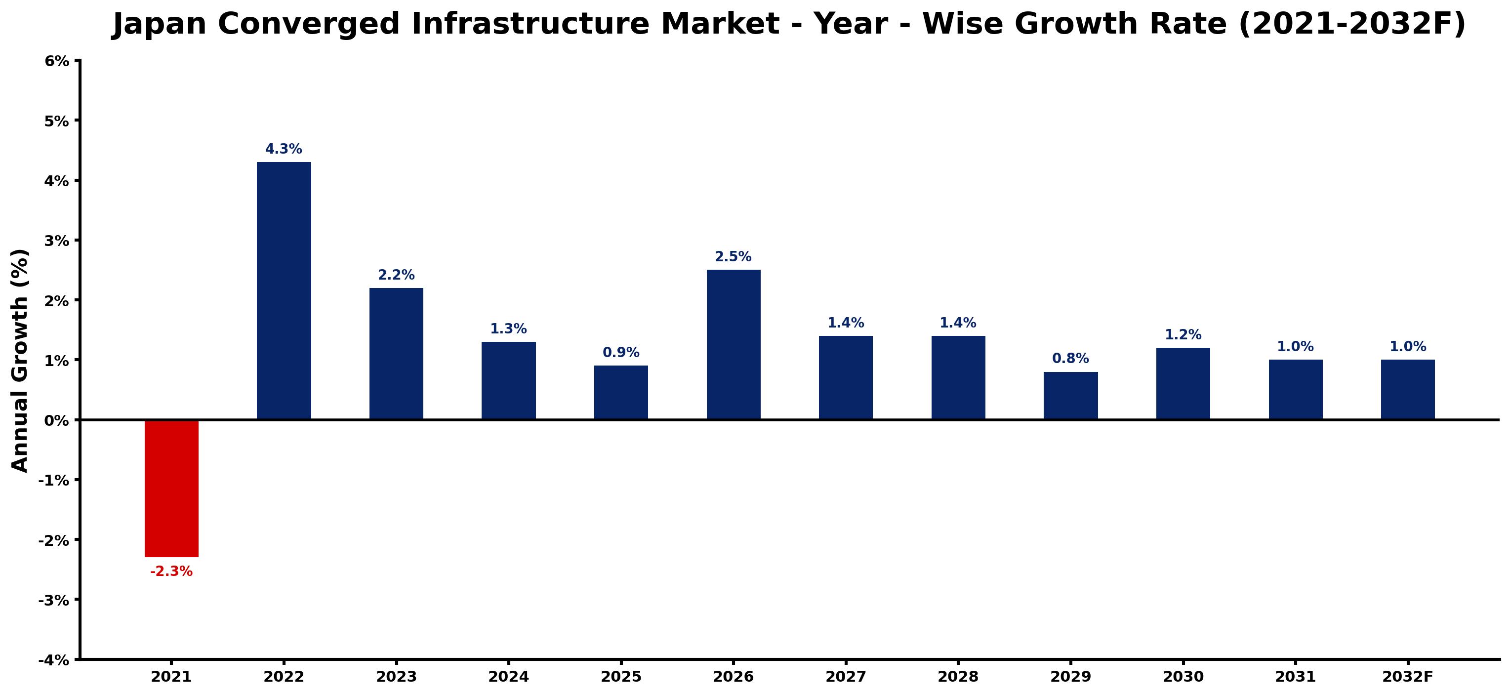 Japan Converged Infrastructure Market Year-wise Growth Rate and Key Drivers