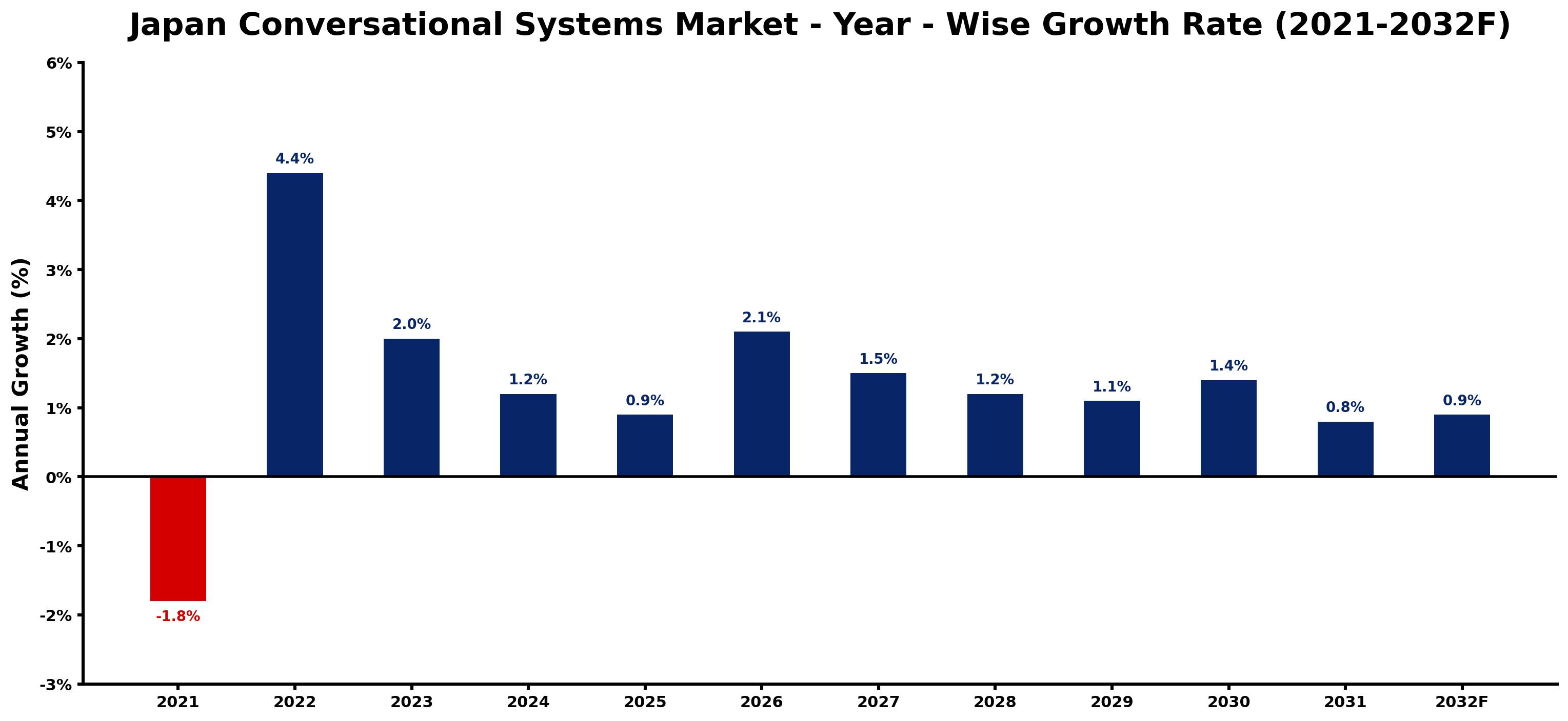 Japan Conversational Systems Market Year-wise Growth Rate and Key Drivers