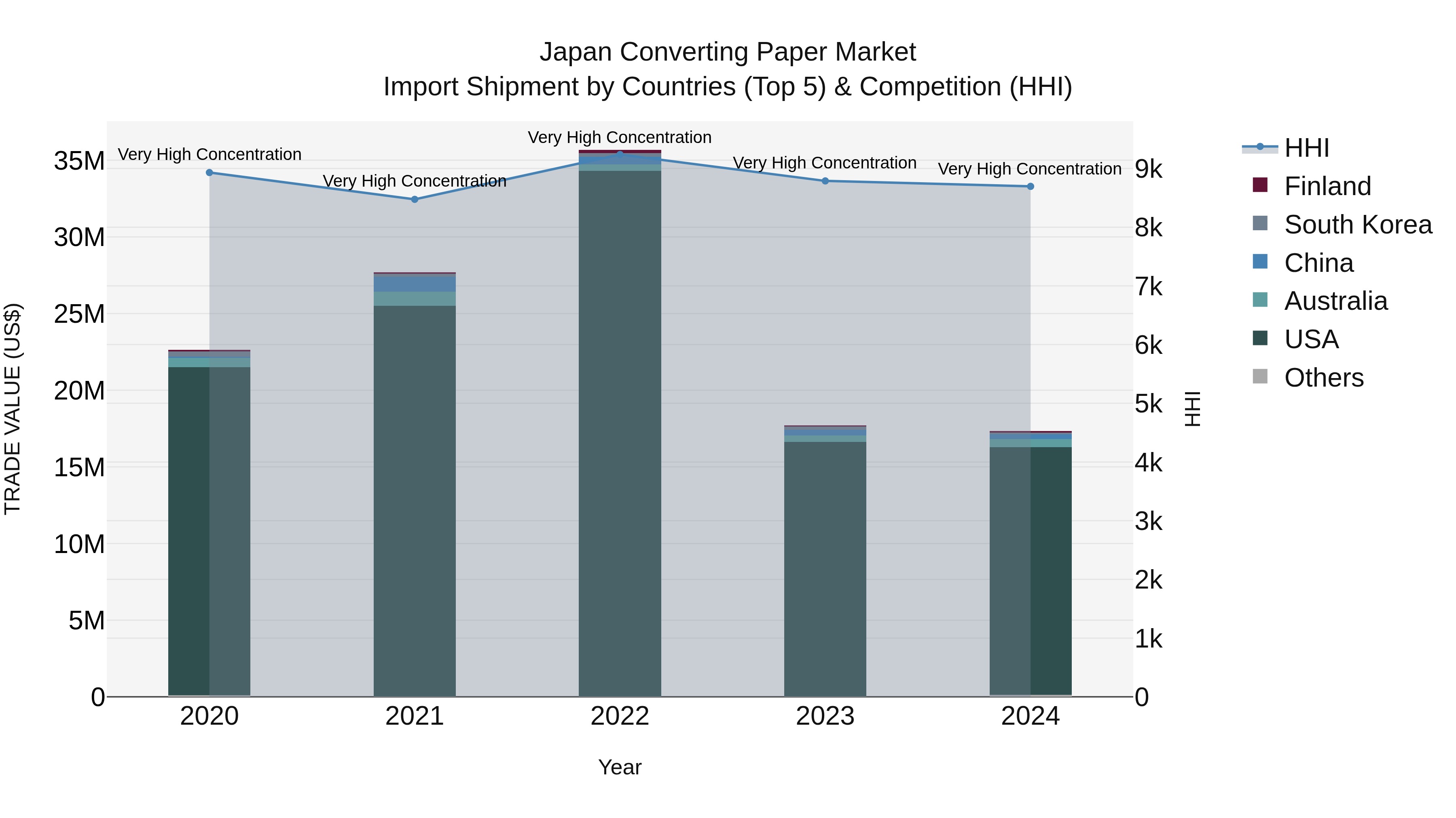Japan Converting Paper Market Import Shipment by Countries (Top 5) & Competition (HHI)