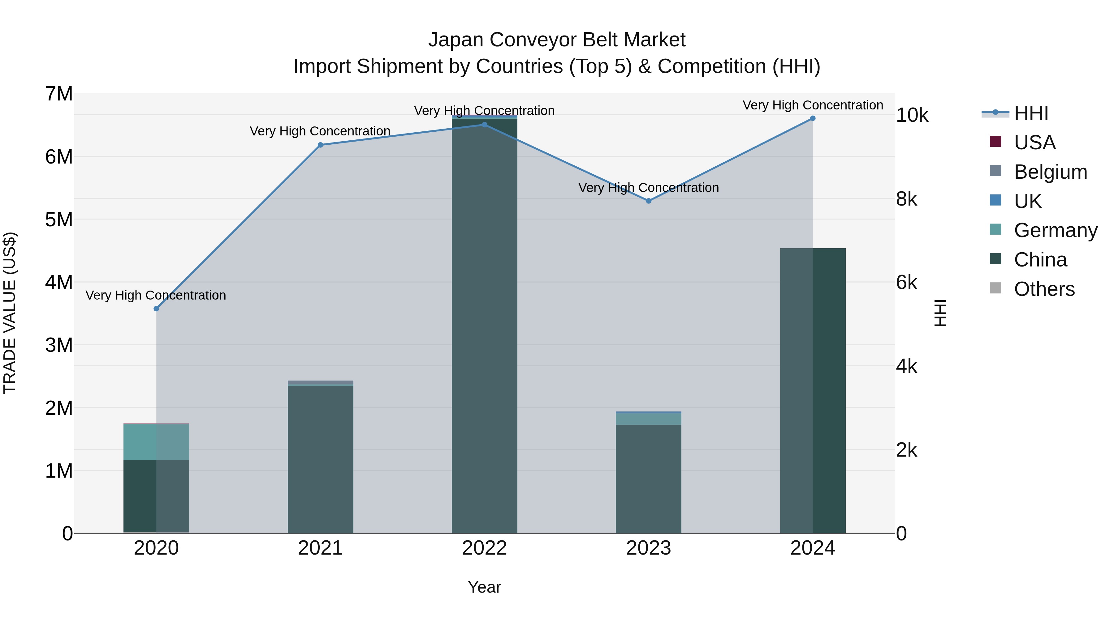 Japan Conveyor Belt Market Import Shipment by Countries (Top 5) & Competition (HHI)
