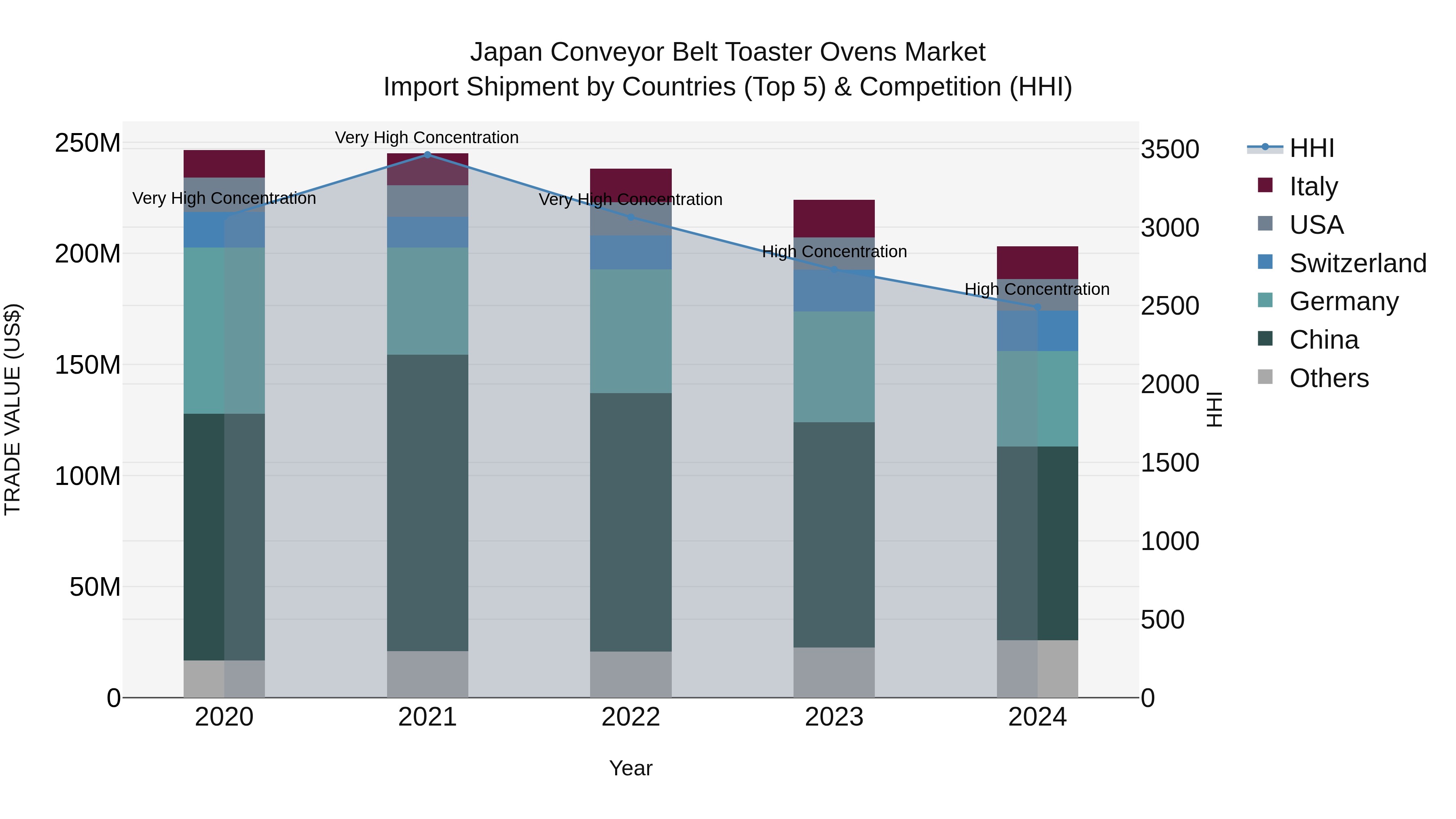 Japan Conveyor Belt Toaster Ovens Market Import Shipment by Countries (Top 5) & Competition (HHI)