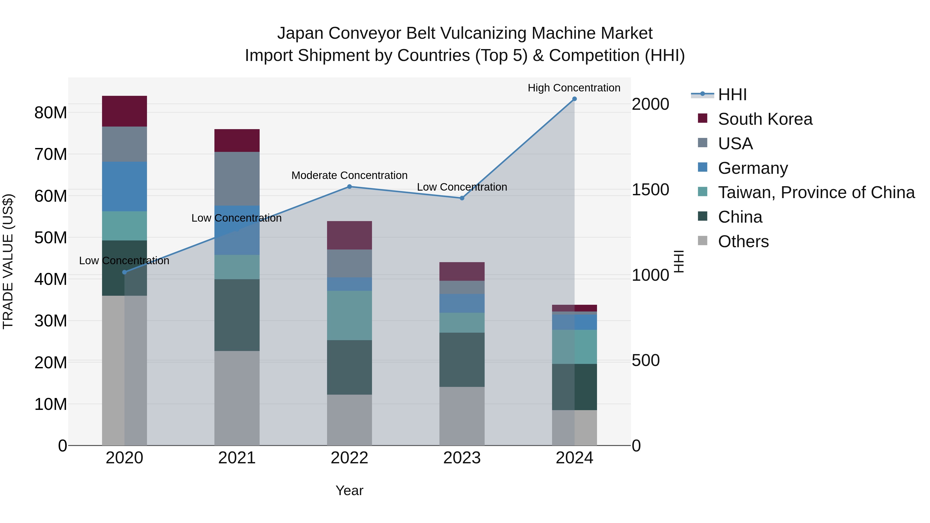 Japan Conveyor Belt Vulcanizing Machine Market Import Shipment by Countries (Top 5) & Competition (HHI)
