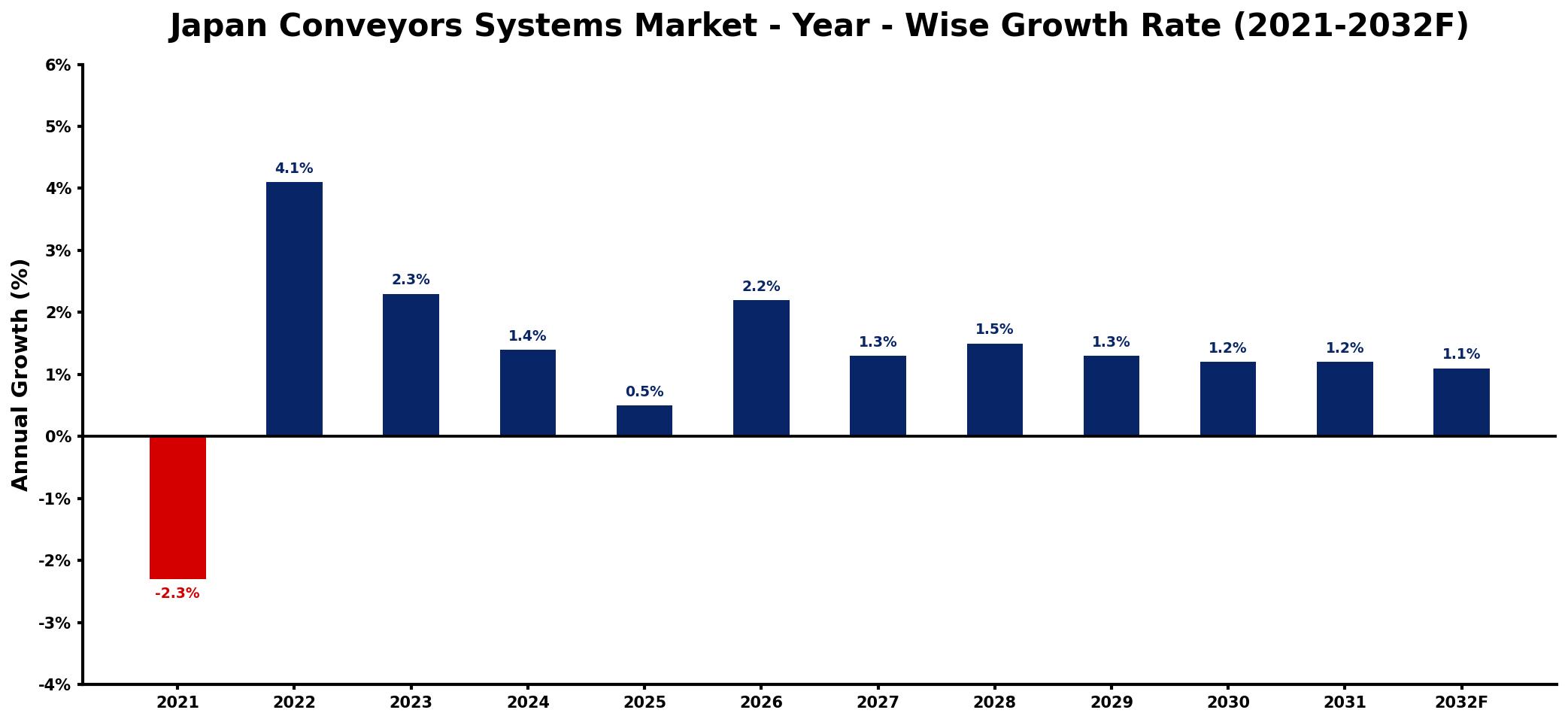 Japan Conveyors Systems Market Year-wise Growth Rate and Key Drivers