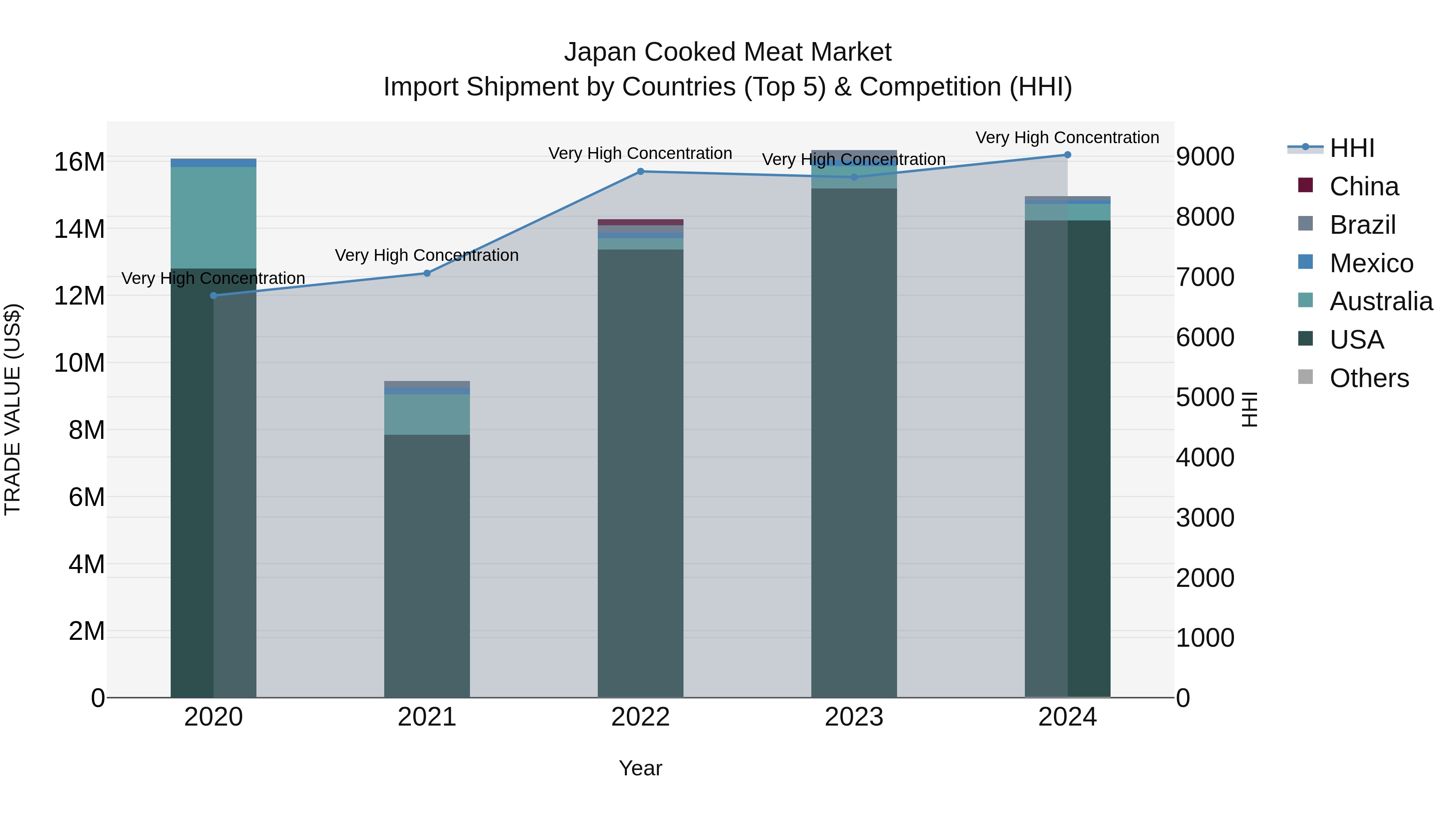 Japan Cooked Meat Market Import Shipment by Countries (Top 5) & Competition (HHI)