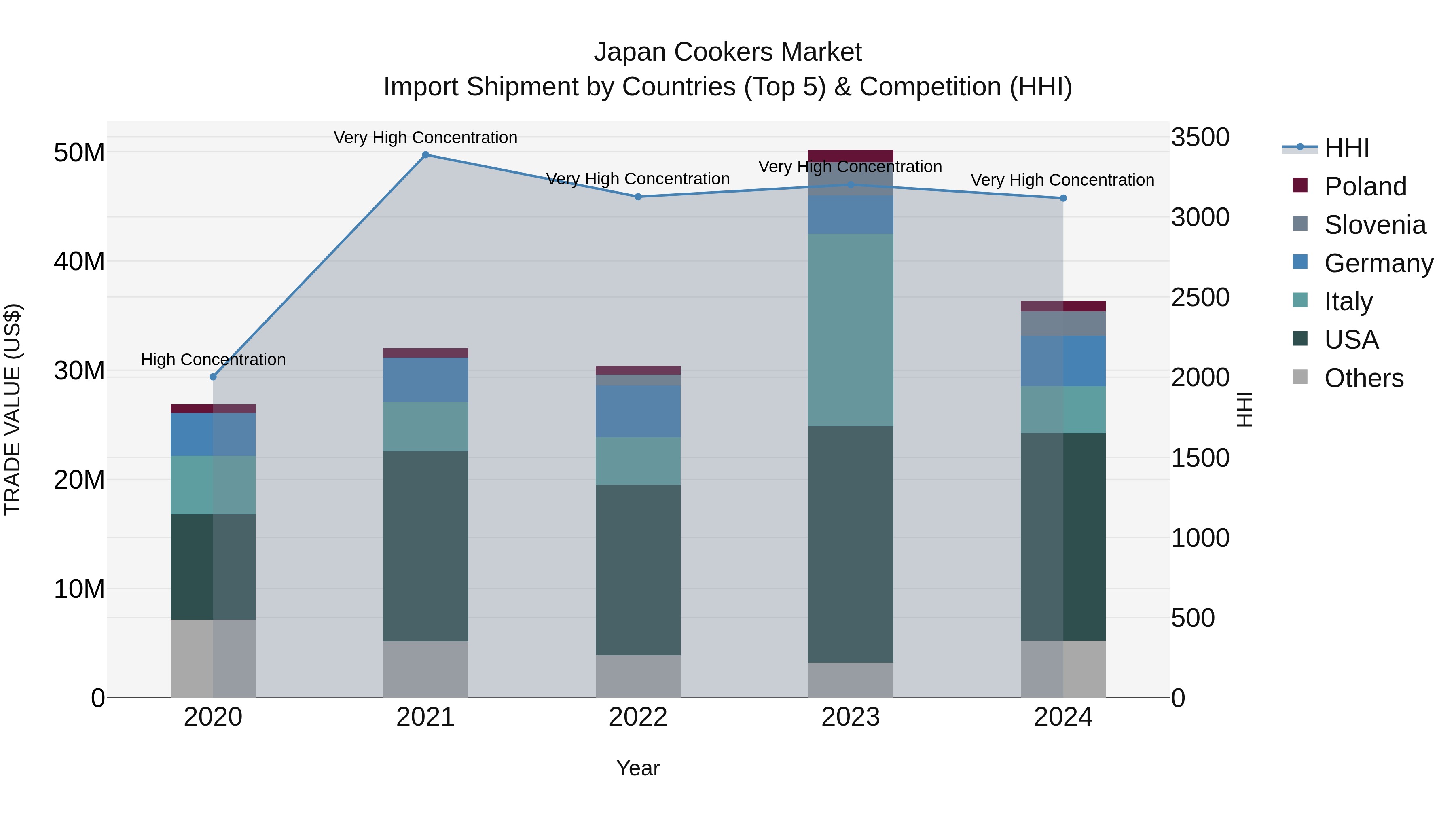 Japan Cookers Market Import Shipment by Countries (Top 5) & Competition (HHI)