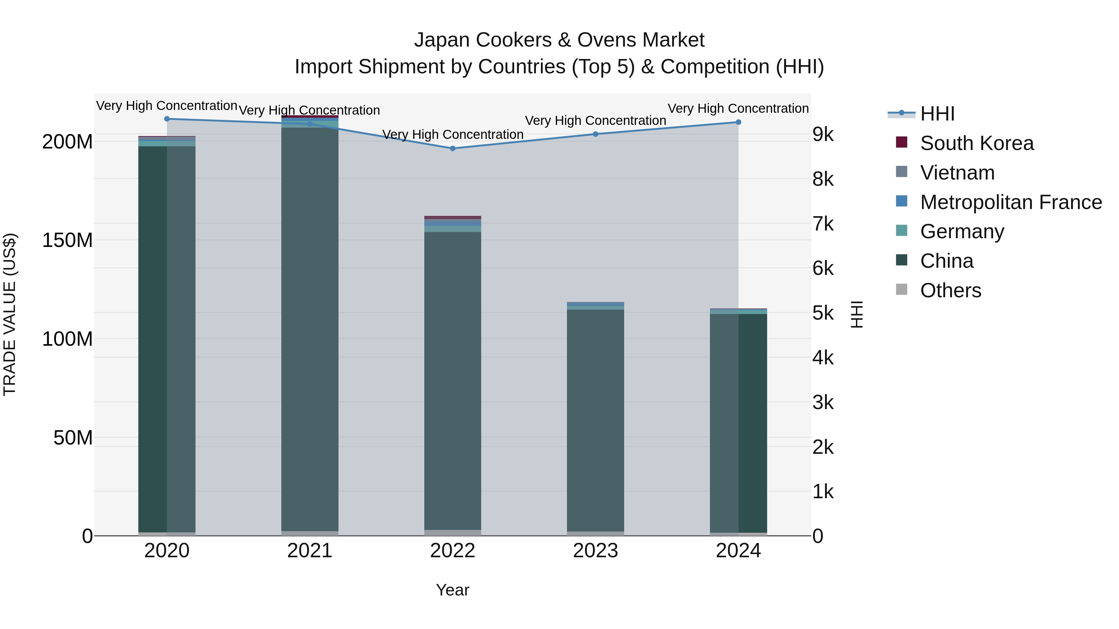 Japan Cookers & Ovens Market Import Shipment by Countries (Top 5) & Competition (HHI)
