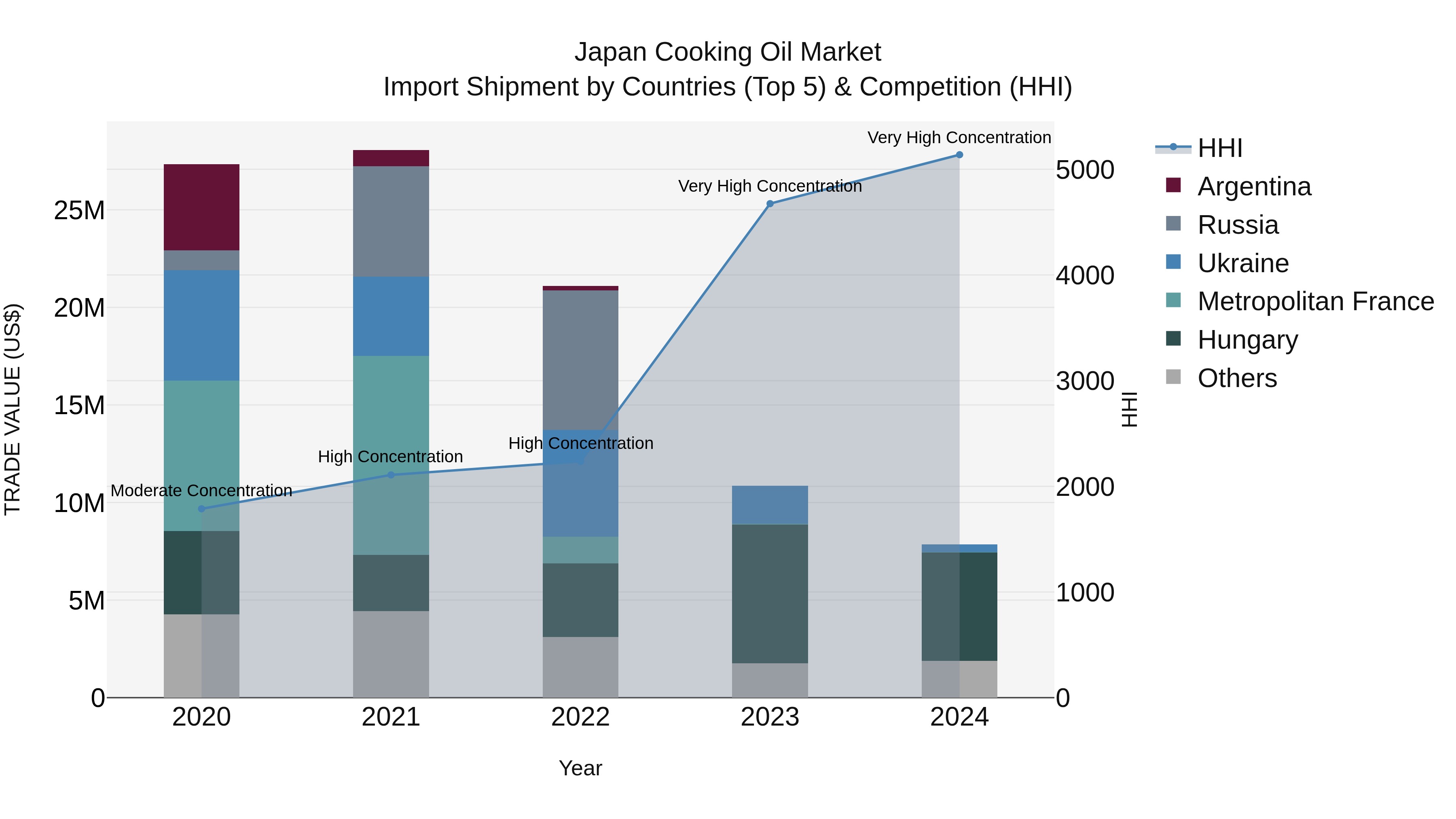Japan Cooking Oil Market Import Shipment by Countries (Top 5) & Competition (HHI)