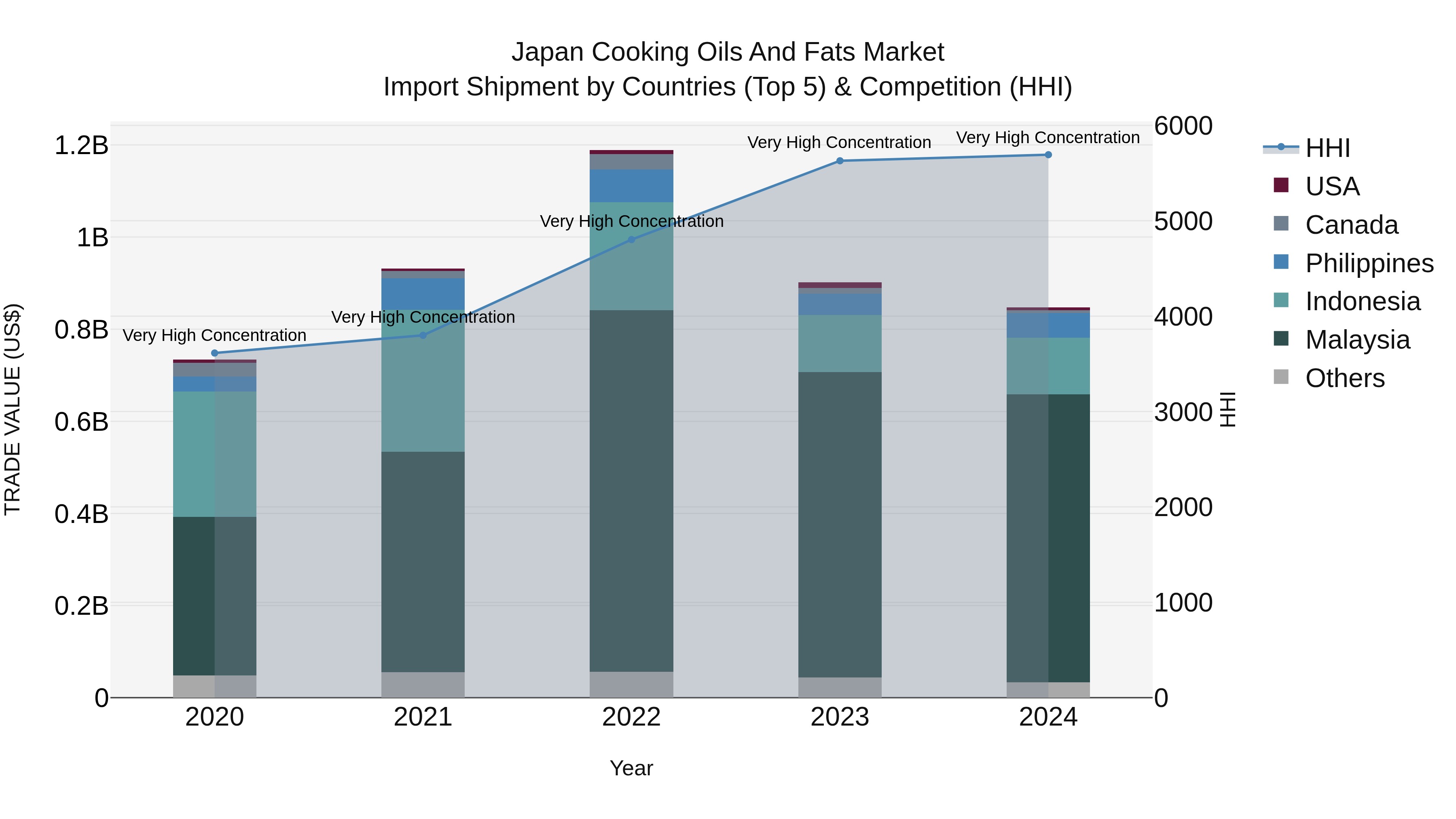 Japan Cooking Oils And Fats Market Import Shipment by Countries (Top 5) & Competition (HHI)