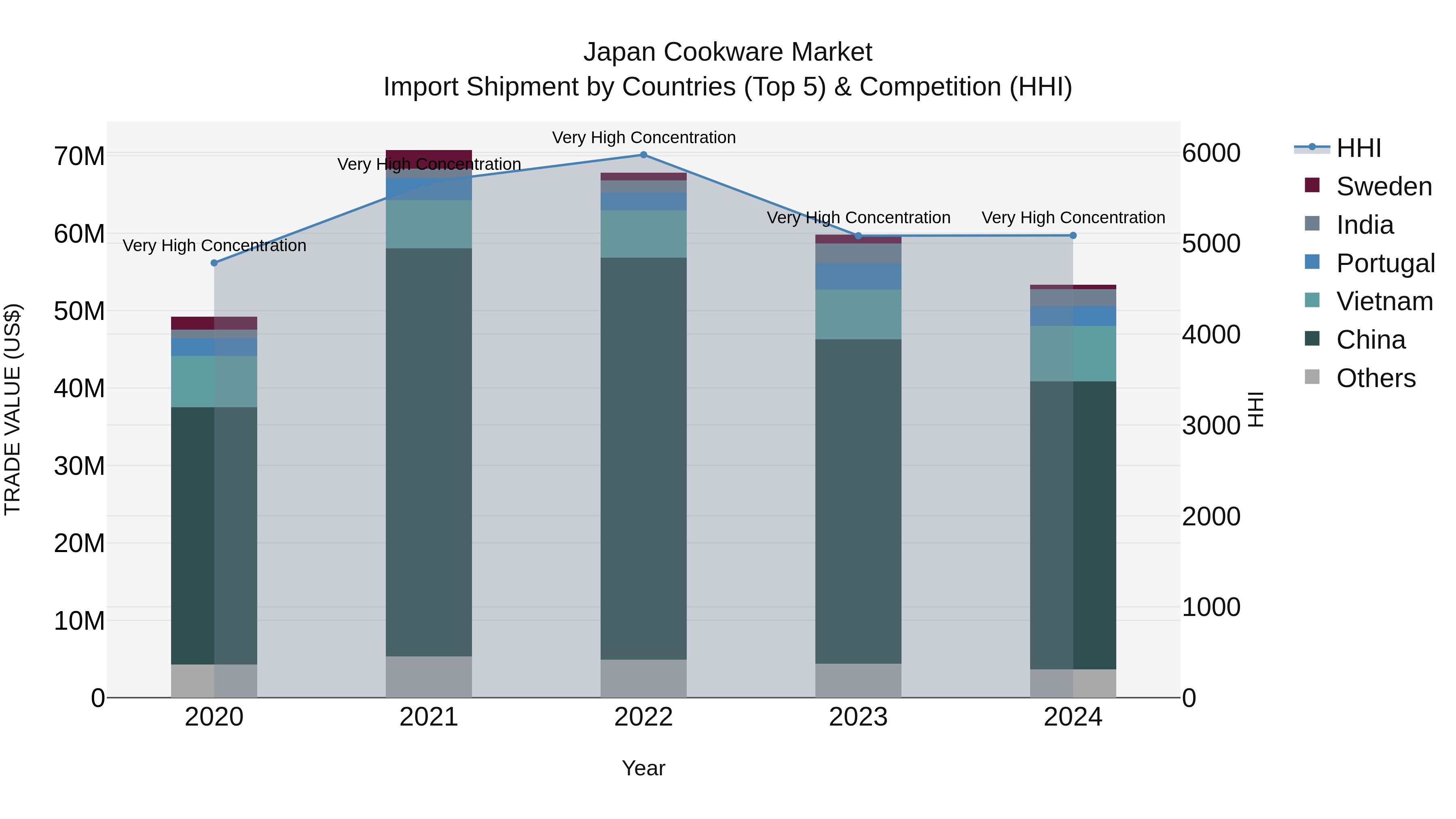 Japan Cookware Market Import Shipment by Countries (Top 5) & Competition (HHI)