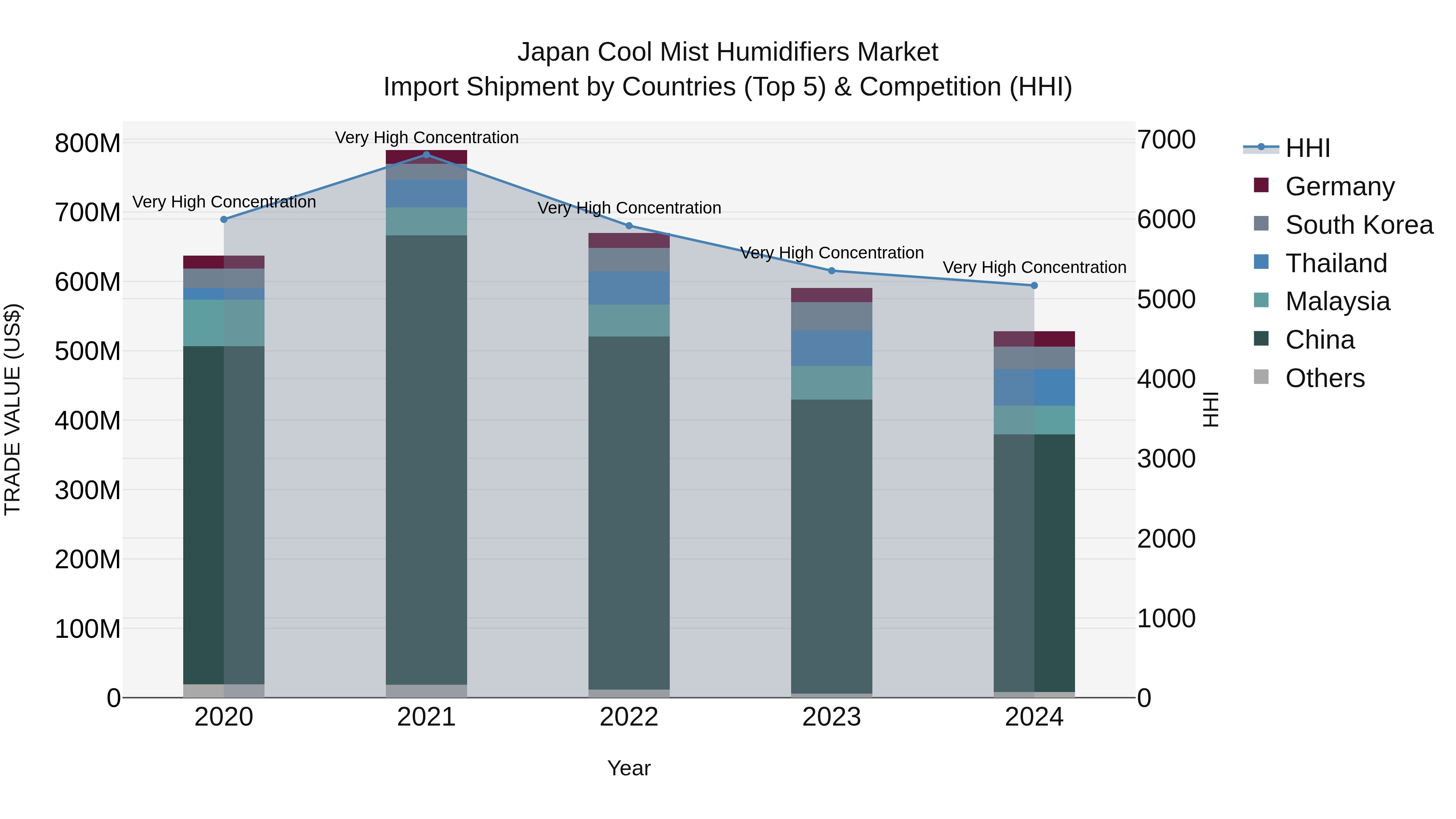 Japan Cool Mist Humidifiers Market Import Shipment by Countries (Top 5) & Competition (HHI)
