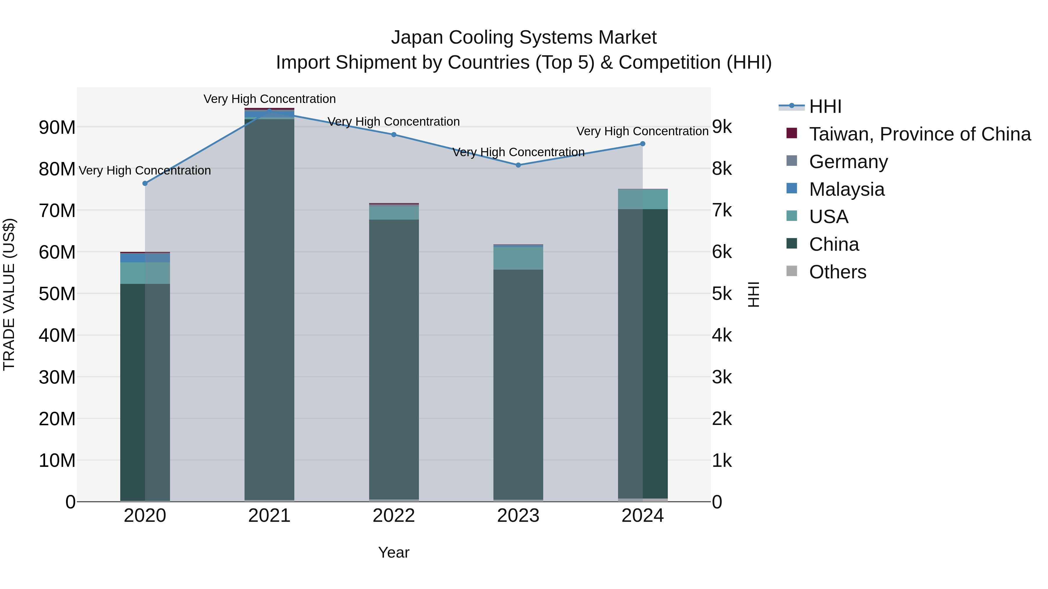 Japan Cooling Systems Market Import Shipment by Countries (Top 5) & Competition (HHI)