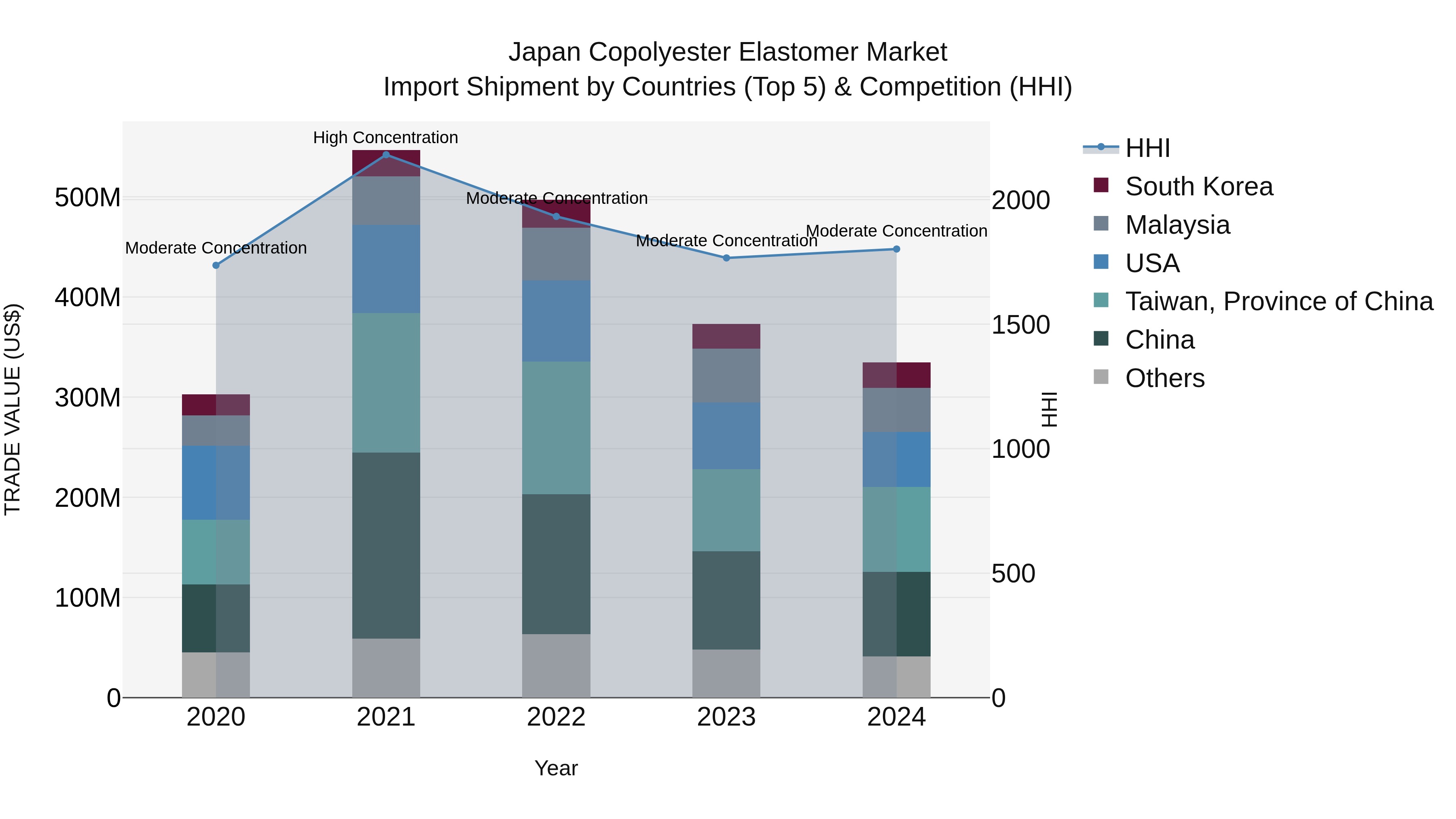 Japan Copolyester Elastomer Market Import Shipment by Countries (Top 5) & Competition (HHI)