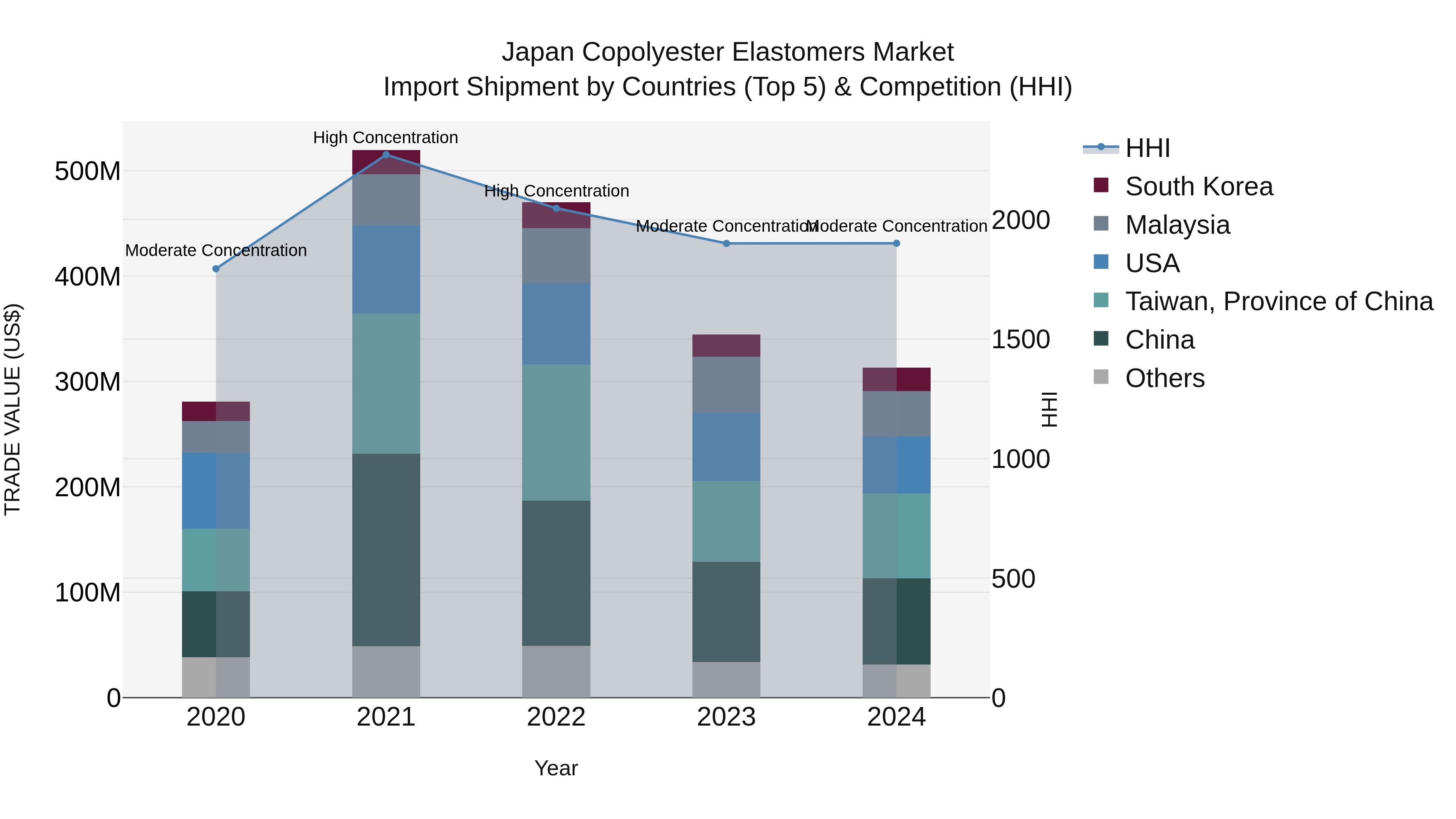 Japan Copolyester Elastomers Market Import Shipment by Countries (Top 5) & Competition (HHI)