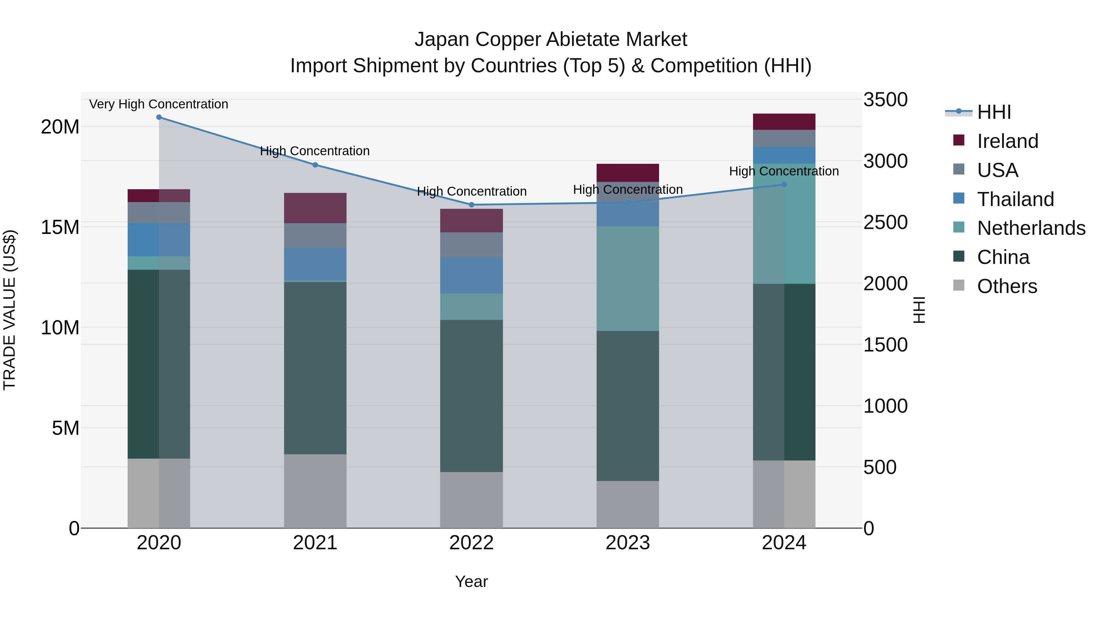 Japan Copper Abietate Market Import Shipment by Countries (Top 5) & Competition (HHI)