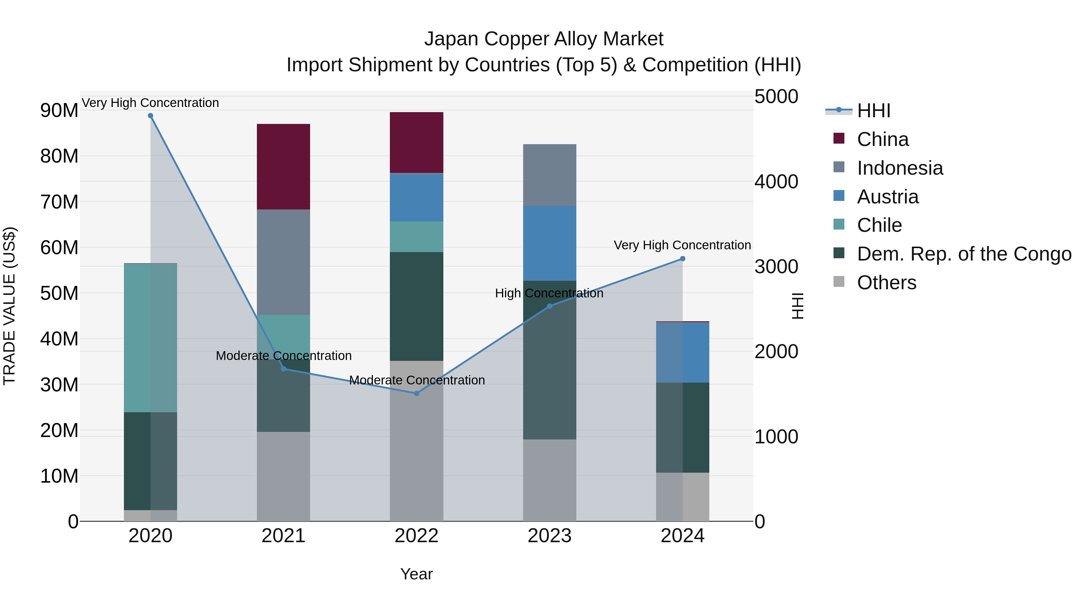 Japan Copper Alloy Market Import Shipment by Countries (Top 5) & Competition (HHI)