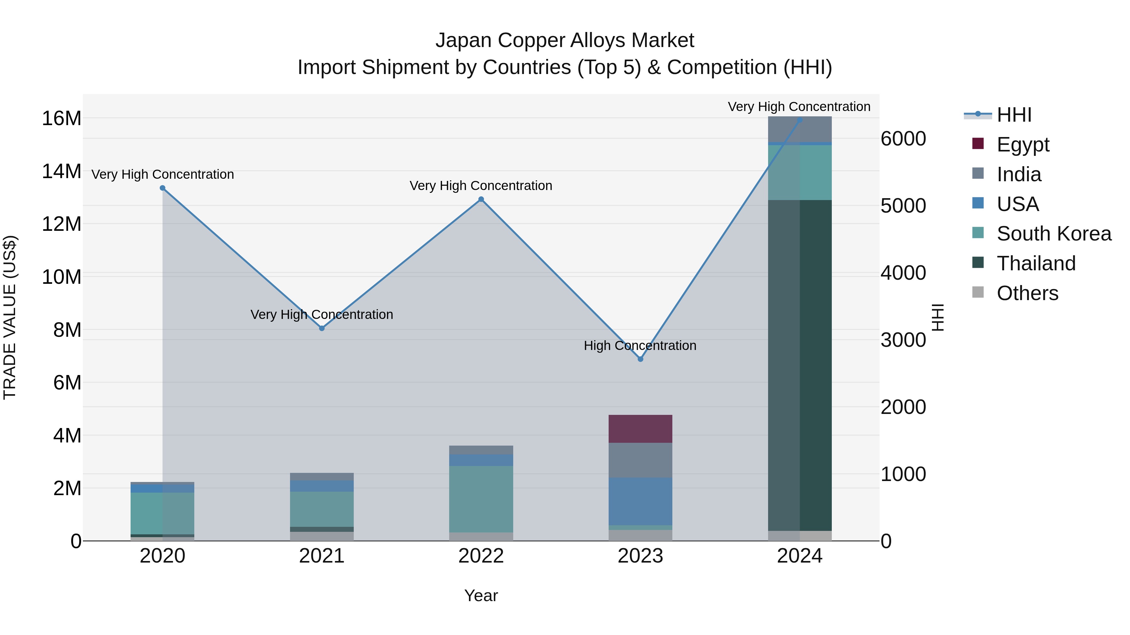 Japan Copper Alloys Market Import Shipment by Countries (Top 5) & Competition (HHI)